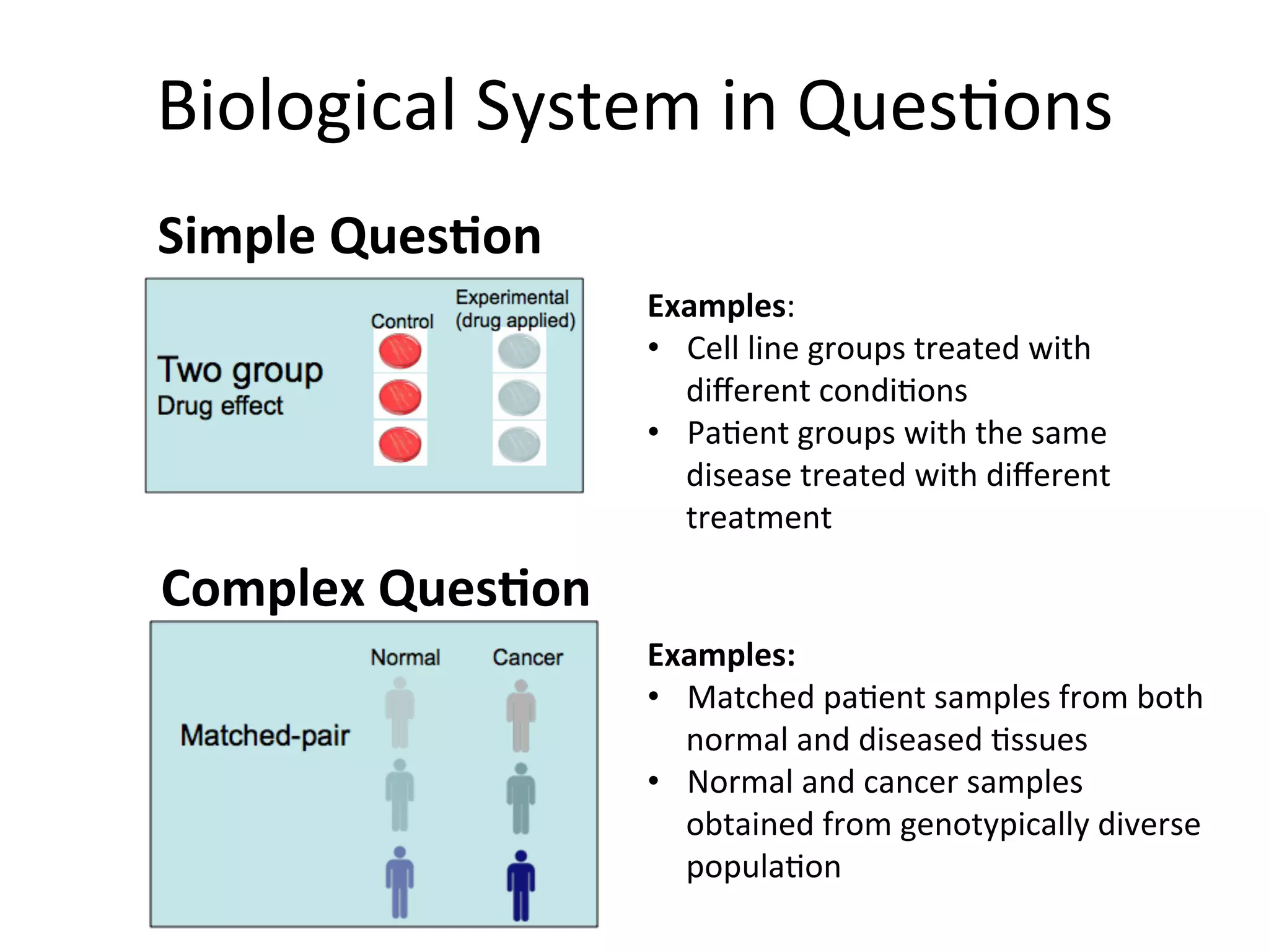 Biological	
  System	
  in	
  QuesIons	
  
Simple	
  QuesSon	
  
Complex	
  QuesSon	
  
Examples:	
  
•  Cell	
  line	
  groups	
  treated	
  with	
  
diﬀerent	
  condiIons	
  
•  PaIent	
  groups	
  with	
  the	
  same	
  
disease	
  treated	
  with	
  diﬀerent	
  
treatment	
  
Examples:	
  
•  Matched	
  paIent	
  samples	
  from	
  both	
  
normal	
  and	
  diseased	
  Issues	
  
•  Normal	
  and	
  cancer	
  samples	
  
obtained	
  from	
  genotypically	
  diverse	
  
populaIon	
  
 