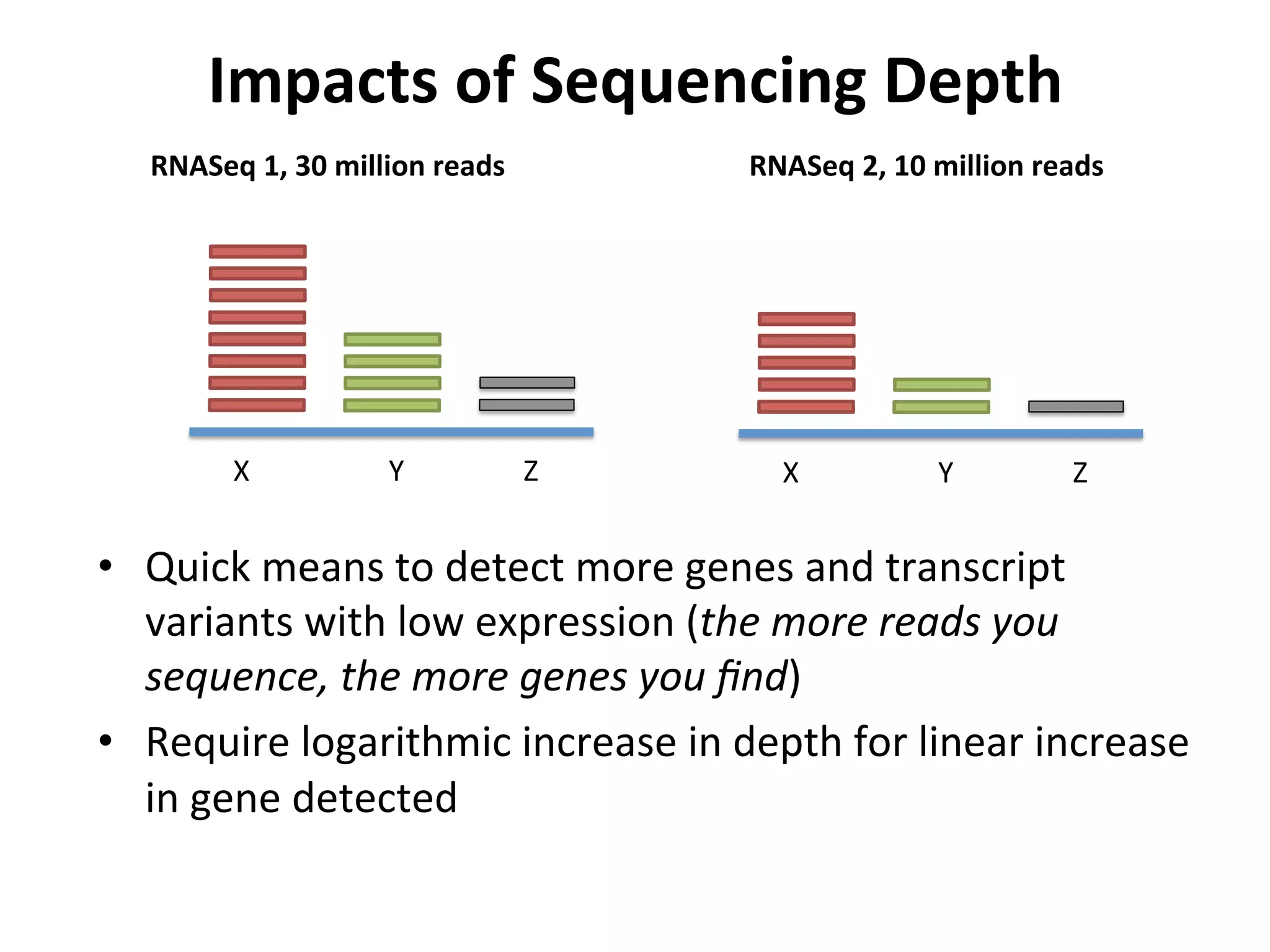 Impacts	
  of	
  Sequencing	
  Depth	
  
•  Quick	
  means	
  to	
  detect	
  more	
  genes	
  and	
  transcript	
  
variants	
  with	
  low	
  expression	
  (the	
  more	
  reads	
  you	
  
sequence,	
  the	
  more	
  genes	
  you	
  ﬁnd)	
  
•  Require	
  logarithmic	
  increase	
  in	
  depth	
  for	
  linear	
  increase	
  
in	
  gene	
  detected	
  
X	
   Y	
   Z	
   X	
   Y	
   Z	
  
RNASeq	
  1,	
  30	
  million	
  reads	
   RNASeq	
  2,	
  10	
  million	
  reads	
  
 