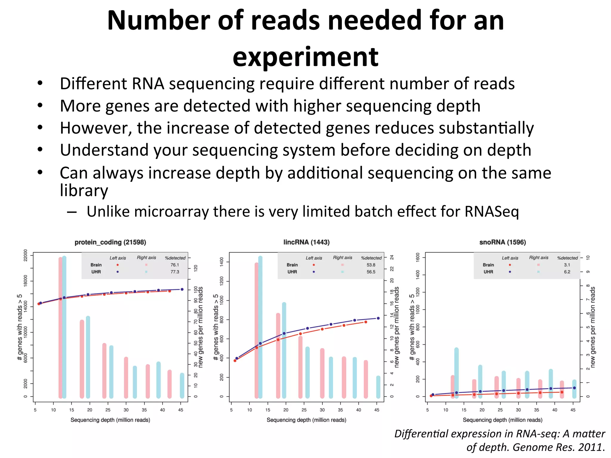 Number	
  of	
  reads	
  needed	
  for	
  an	
  
experiment	
  	
  
•  Diﬀerent	
  RNA	
  sequencing	
  require	
  diﬀerent	
  number	
  of	
  reads	
  
•  More	
  genes	
  are	
  detected	
  with	
  higher	
  sequencing	
  depth	
  
•  However,	
  the	
  increase	
  of	
  detected	
  genes	
  reduces	
  substanIally	
  
•  Understand	
  your	
  sequencing	
  system	
  before	
  deciding	
  on	
  depth	
  
•  Can	
  always	
  increase	
  depth	
  by	
  addiIonal	
  sequencing	
  on	
  the	
  same	
  
library	
  
–  Unlike	
  microarray	
  there	
  is	
  very	
  limited	
  batch	
  eﬀect	
  for	
  RNASeq	
  
Diﬀeren0al	
  expression	
  in	
  RNA-­‐seq:	
  A	
  ma@er	
  
of	
  depth.	
  Genome	
  Res.	
  2011.	
  	
  
 