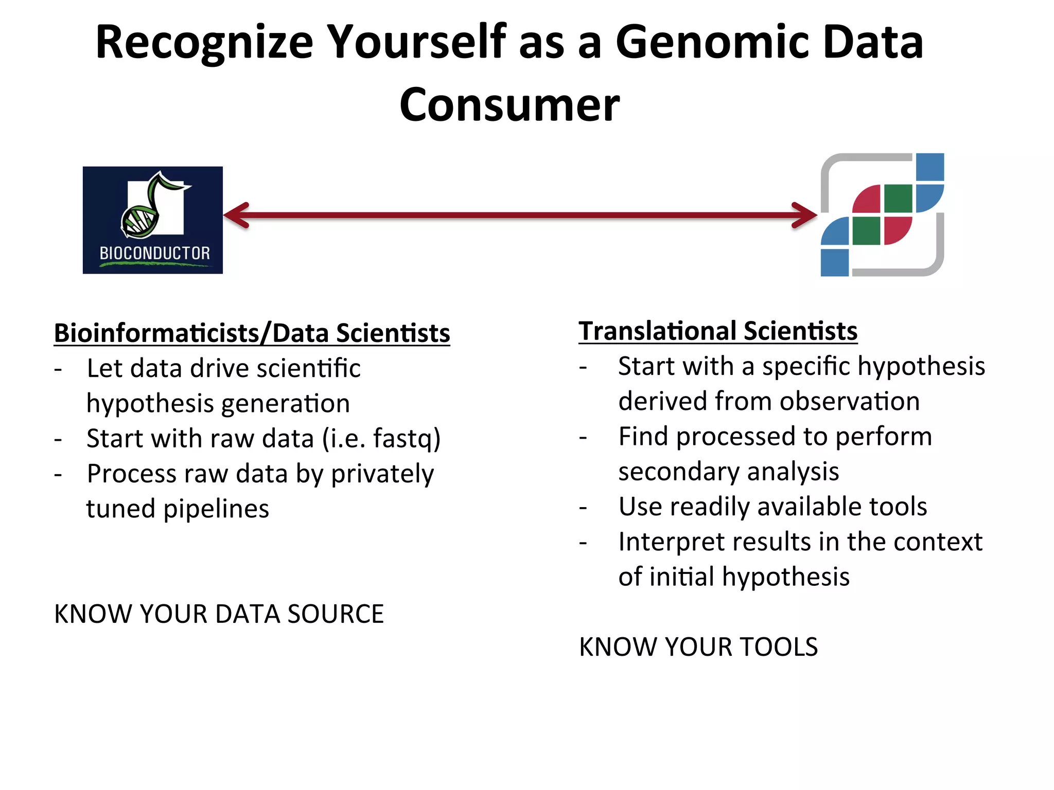 Recognize	
  Yourself	
  as	
  a	
  Genomic	
  Data	
  
Consumer	
  
BioinformaScists/Data	
  ScienSsts	
  
-­‐  Let	
  data	
  drive	
  scienIﬁc	
  
hypothesis	
  generaIon	
  
-­‐  Start	
  with	
  raw	
  data	
  (i.e.	
  fastq)	
  
-­‐  Process	
  raw	
  data	
  by	
  privately	
  
tuned	
  pipelines	
  
	
  
KNOW	
  YOUR	
  DATA	
  SOURCE	
  
	
  
TranslaSonal	
  ScienSsts	
  
-­‐  Start	
  with	
  a	
  speciﬁc	
  hypothesis	
  
derived	
  from	
  observaIon	
  
-­‐  Find	
  processed	
  to	
  perform	
  
secondary	
  analysis	
  
-­‐  Use	
  readily	
  available	
  tools	
  
-­‐  Interpret	
  results	
  in	
  the	
  context	
  
of	
  iniIal	
  hypothesis	
  
KNOW	
  YOUR	
  TOOLS	
  
 