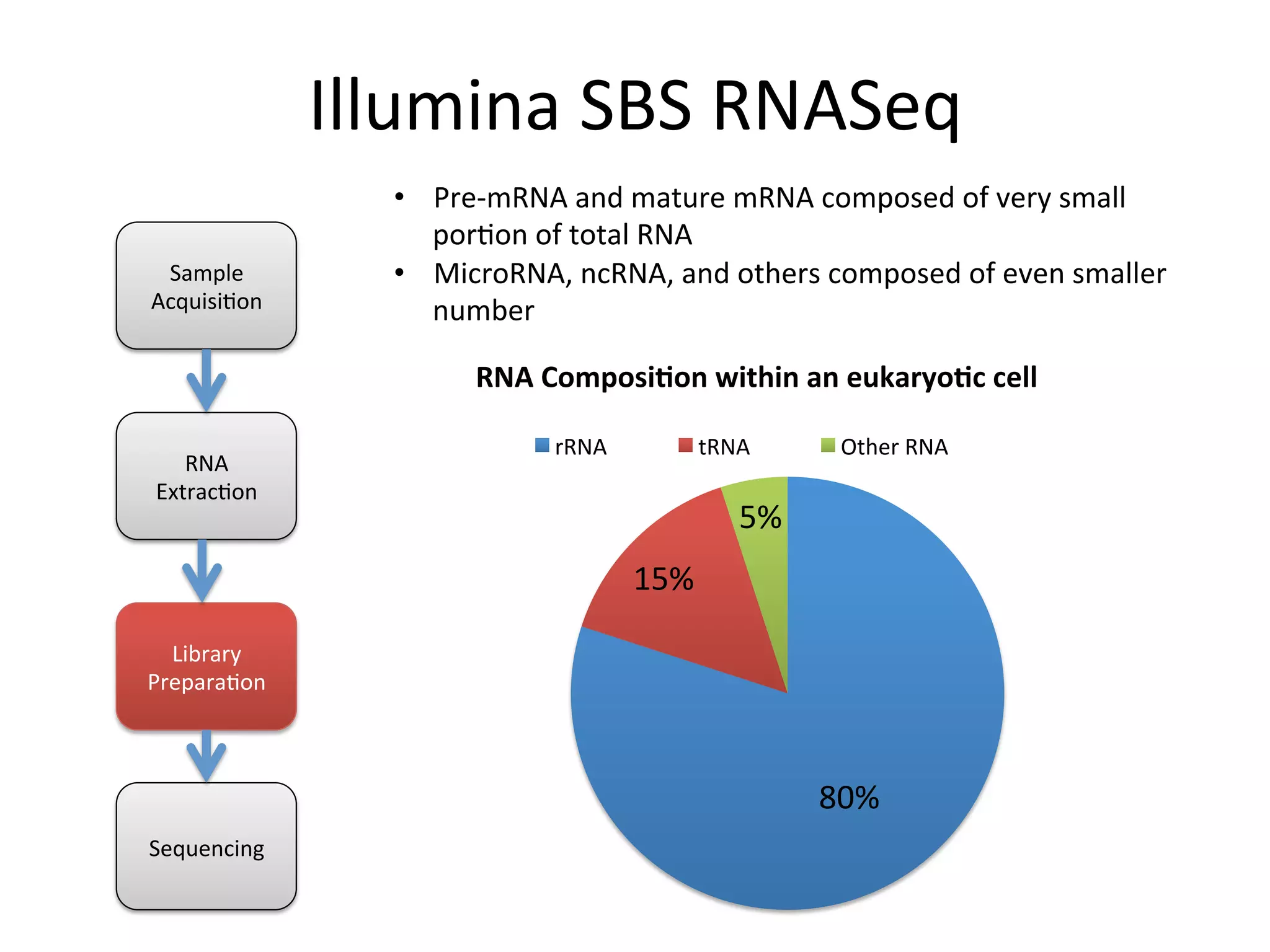 Illumina	
  SBS	
  RNASeq	
  
Sample	
  
Acquisi%on	
  
RNA	
  
Extrac%on	
  
Library	
  
Prepara%on	
  
Sequencing	
  
80%	
  
15%	
  
5%	
  
RNA	
  Composi+on	
  within	
  an	
  eukaryo+c	
  cell	
  
rRNA	
   tRNA	
   Other	
  RNA	
  
•  Pre-­‐mRNA	
  and	
  mature	
  mRNA	
  composed	
  of	
  very	
  small	
  
por%on	
  of	
  total	
  RNA	
  
•  MicroRNA,	
  ncRNA,	
  and	
  others	
  composed	
  of	
  even	
  smaller	
  
number	
  	
  
 
