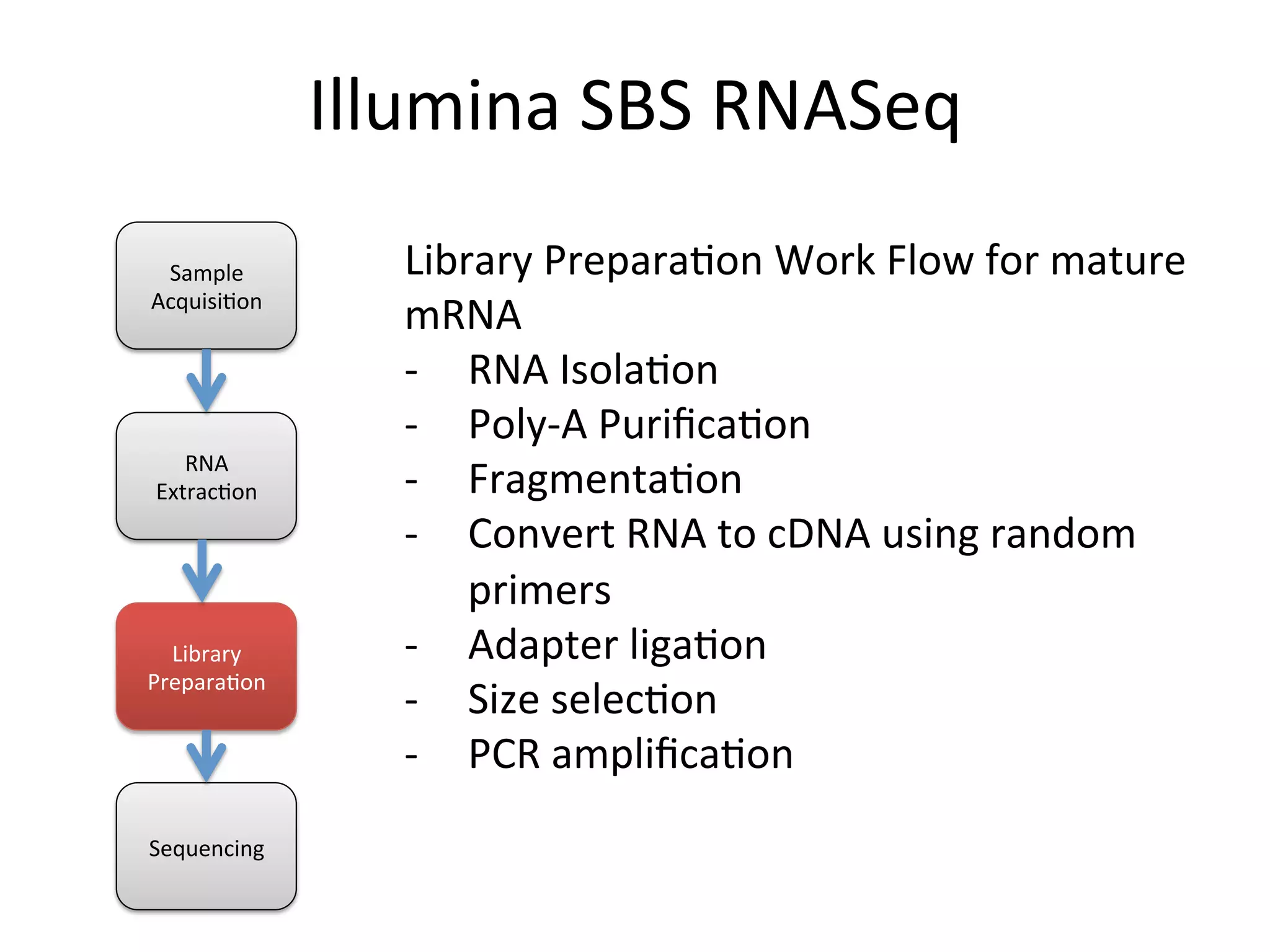 Illumina	
  SBS	
  RNASeq	
  
Library	
  Prepara%on	
  Work	
  Flow	
  for	
  mature	
  
mRNA	
  
-­‐  RNA	
  Isola%on	
  
-­‐  Poly-­‐A	
  Puriﬁca%on	
  
-­‐  Fragmenta%on	
  
-­‐  Convert	
  RNA	
  to	
  cDNA	
  using	
  random	
  
primers	
  
-­‐  Adapter	
  liga%on	
  
-­‐  Size	
  selec%on	
  
-­‐  PCR	
  ampliﬁca%on	
  
Sample	
  
Acquisi%on	
  
RNA	
  
Extrac%on	
  
Library	
  
Prepara%on	
  
Sequencing	
  
 