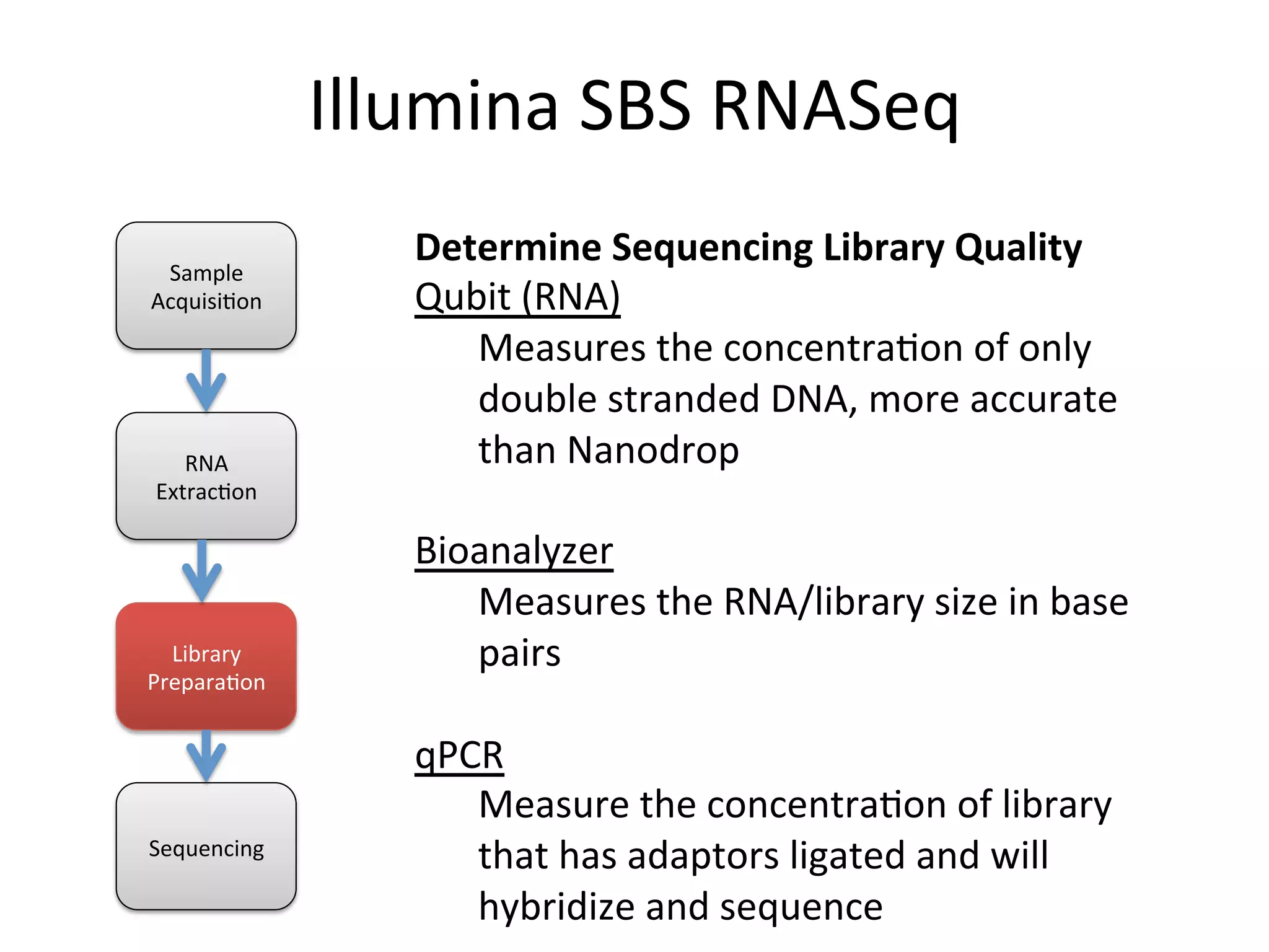 Illumina	
  SBS	
  RNASeq	
  
Determine	
  Sequencing	
  Library	
  Quality	
  
Qubit	
  (RNA)	
  
Measures	
  the	
  concentra%on	
  of	
  only	
  
double	
  stranded	
  DNA,	
  more	
  accurate	
  
than	
  Nanodrop	
  
	
  
Bioanalyzer	
  
Measures	
  the	
  RNA/library	
  size	
  in	
  base	
  
pairs	
  
	
  
qPCR	
  
Measure	
  the	
  concentra%on	
  of	
  library	
  
that	
  has	
  adaptors	
  ligated	
  and	
  will	
  
hybridize	
  and	
  sequence	
  
Sample	
  
Acquisi%on	
  
RNA	
  
Extrac%on	
  
Library	
  
Prepara%on	
  
Sequencing	
  
 