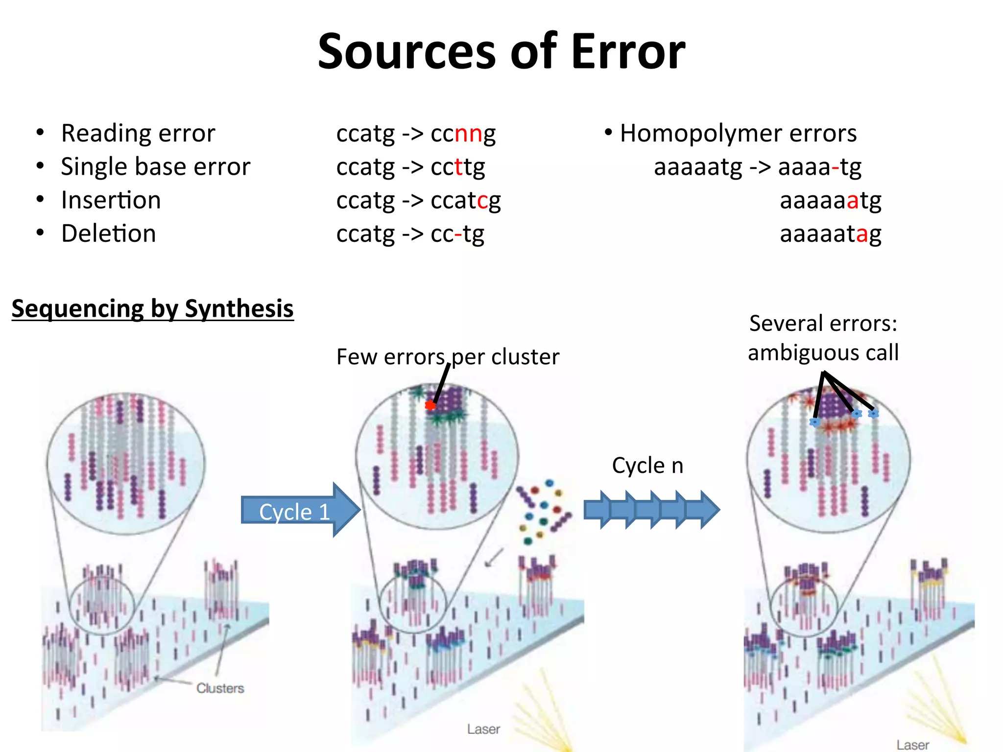 Sources	
  of	
  Error	
  
•  Reading	
  error 	
   	
  ccatg	
  -­‐>	
  ccnng	
  
•  Single	
  base	
  error 	
  ccatg	
  -­‐>	
  ccttg	
  
•  Inser%on 	
   	
  ccatg	
  -­‐>	
  ccatcg	
  
•  Dele%on 	
   	
  ccatg	
  -­‐>	
  cc-­‐tg	
  
	
  	
  	
  	
  	
  	
  	
  	
  	
  	
  	
  	
  	
  	
  	
  	
  	
  	
  	
  	
  	
  
• 	
  Homopolymer	
  errors	
  
aaaaatg	
  -­‐>	
  aaaa-­‐tg	
  
	
  	
  	
  	
  	
  	
  	
  	
  	
  	
  	
  	
  	
  	
  	
  	
  	
  	
  	
  	
  aaaaaatg	
  
	
  	
  	
  	
  	
  	
  	
  	
  	
  	
  	
  	
  	
  	
  	
  	
  	
  	
  	
  	
  aaaaatag	
  
Cycle	
  1	
  
Cycle	
  n	
  
Few	
  errors	
  per	
  cluster	
  
Several	
  errors:	
  
ambiguous	
  call	
  	
  
Sequencing	
  by	
  Synthesis	
  
 