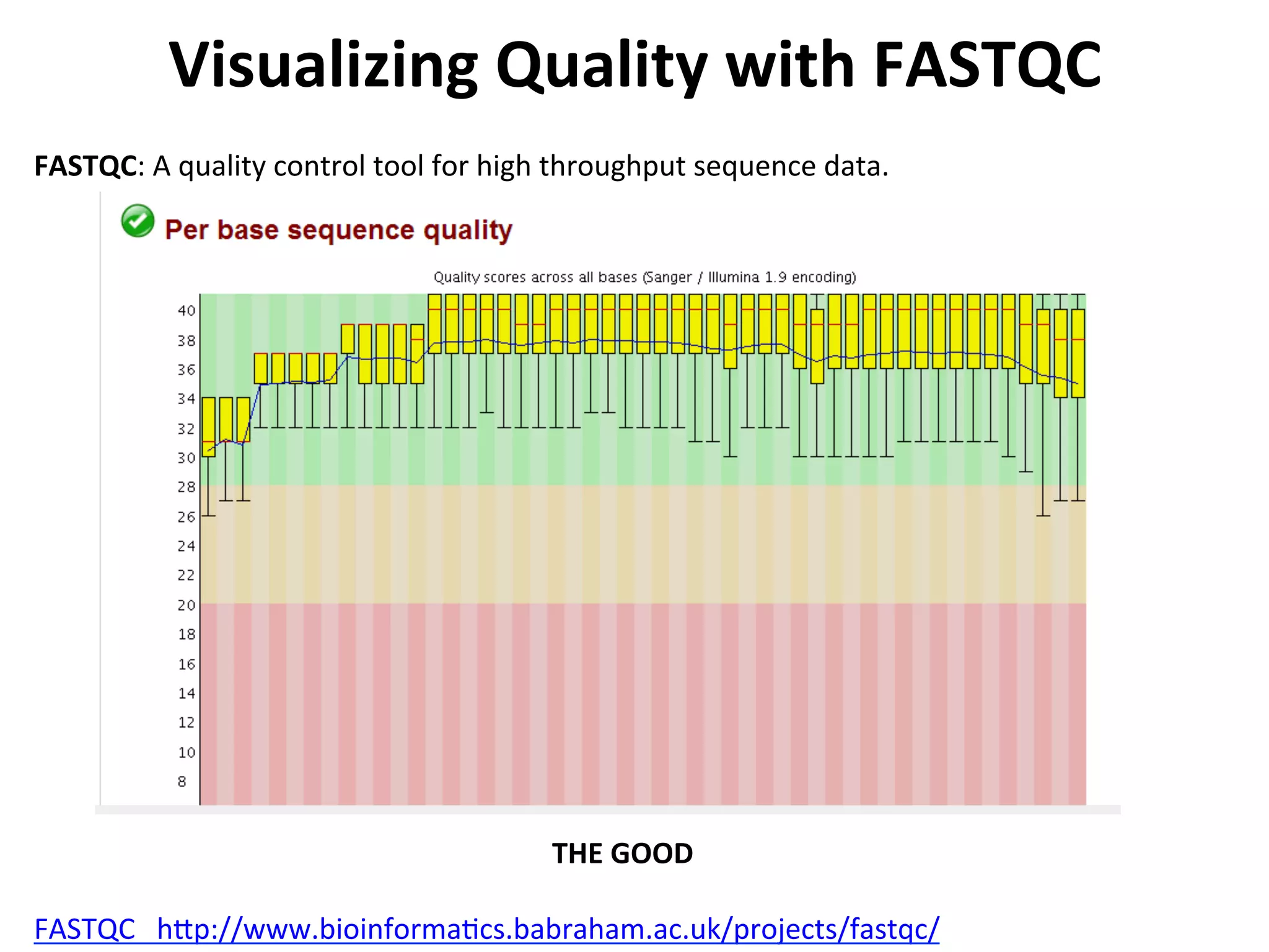 Visualizing	
  Quality	
  with	
  FASTQC	
  
FASTQC	
  	
  	
  h[p://www.bioinforma%cs.babraham.ac.uk/projects/fastqc/	
  
FASTQC:	
  A	
  quality	
  control	
  tool	
  for	
  high	
  throughput	
  sequence	
  data.	
  
THE	
  GOOD	
  
 