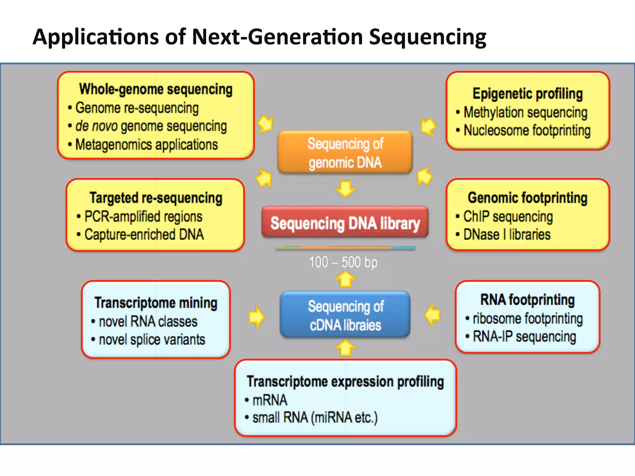 Applica+ons	
  of	
  Next-­‐Genera+on	
  Sequencing	
  
 