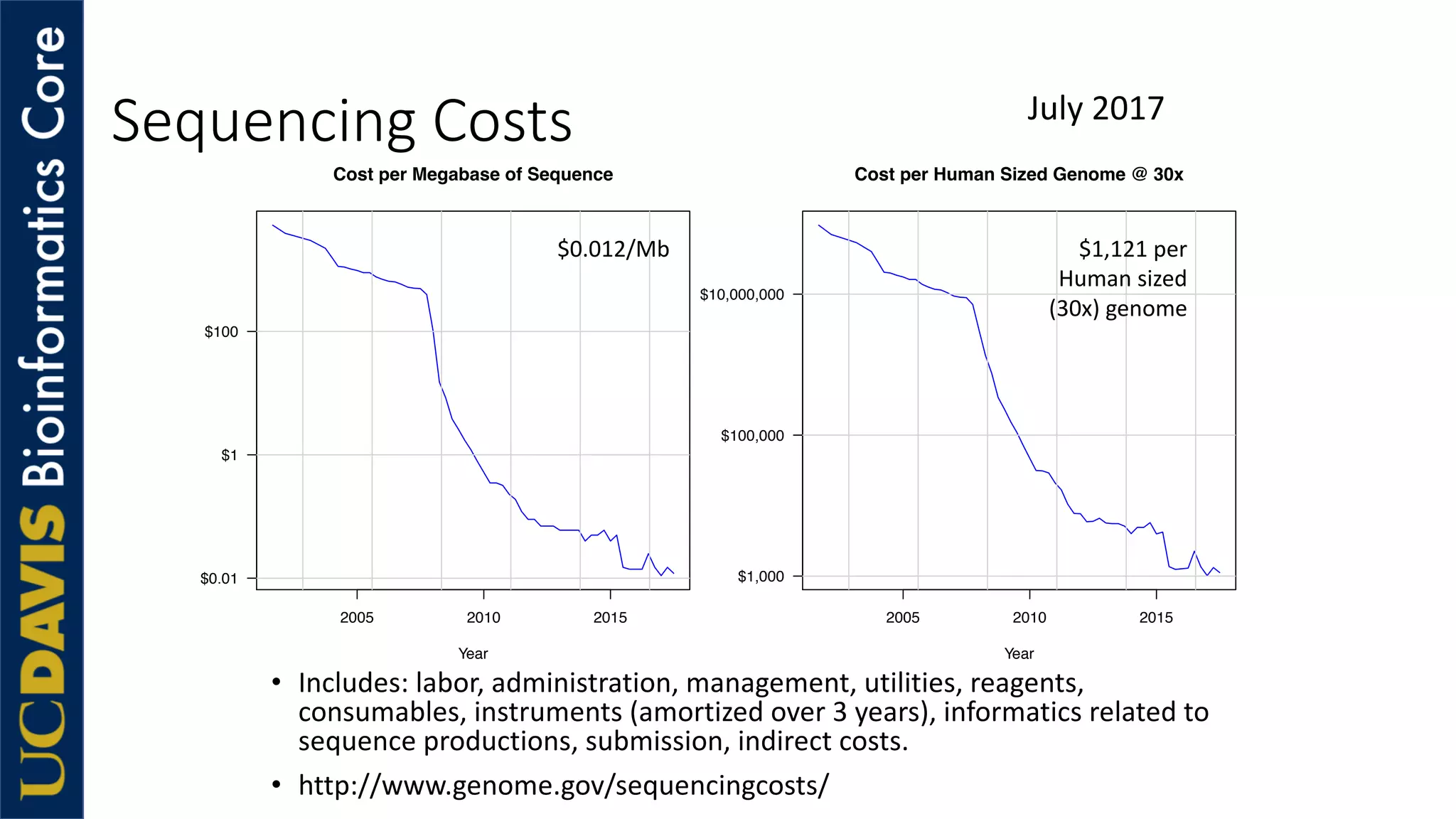 Cost per Megabase of Sequence
Year
2005 2010 2015
$0.01
$1
$100
Cost per Human Sized Genome @ 30x
Year
2005 2010 2015
$1,000
$100,000
$10,000,000
Sequencing Costs
• Includes: labor, administration, management, utilities, reagents,
consumables, instruments (amortized over 3 years), informatics related to
sequence productions, submission, indirect costs.
• http://www.genome.gov/sequencingcosts/
$0.012/Mb $1,121 per
Human sized
(30x) genome
July 2017
 