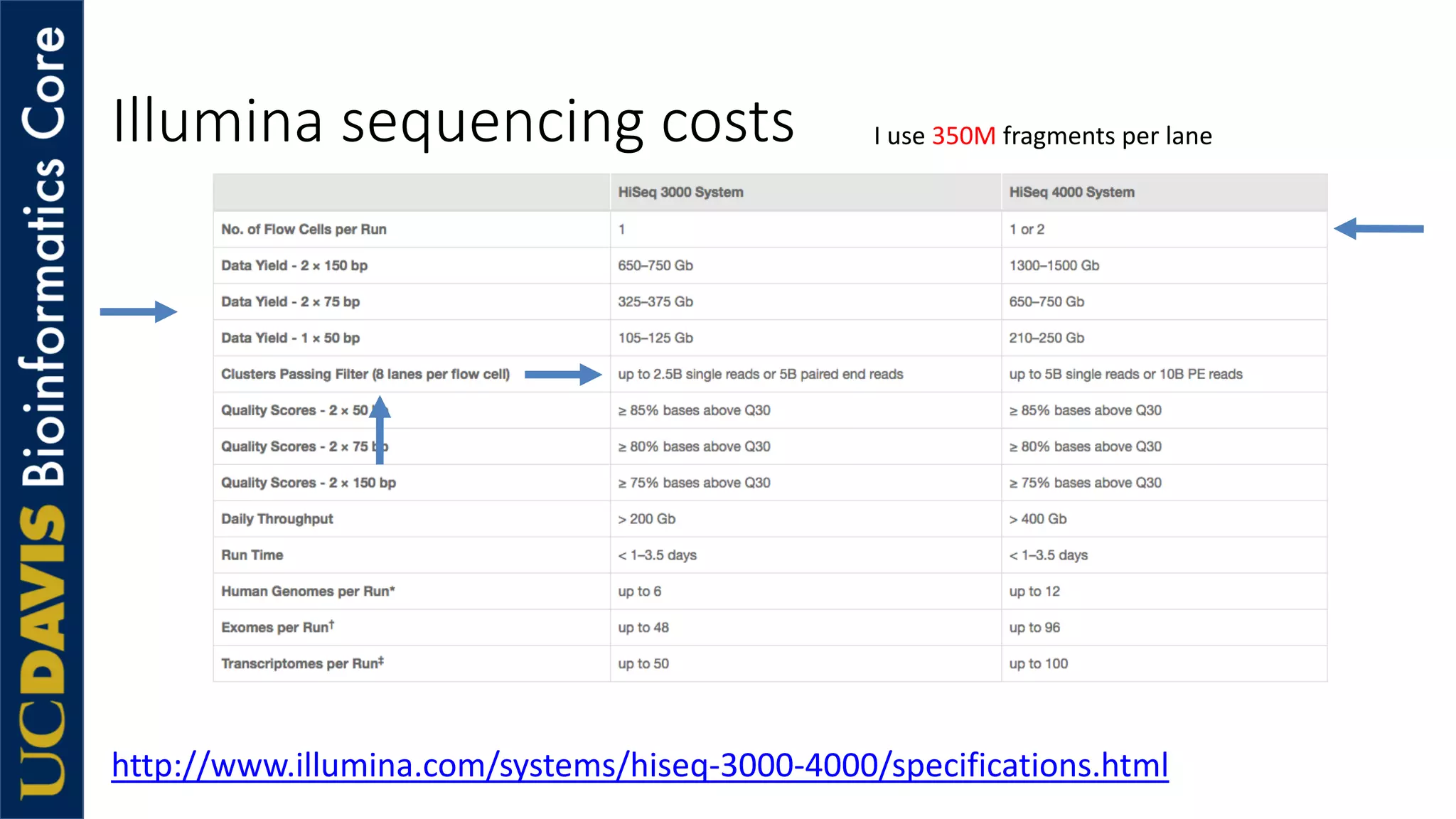 Illumina sequencing costs
http://www.illumina.com/systems/hiseq-3000-4000/specifications.html
I use 350M fragments per lane
 