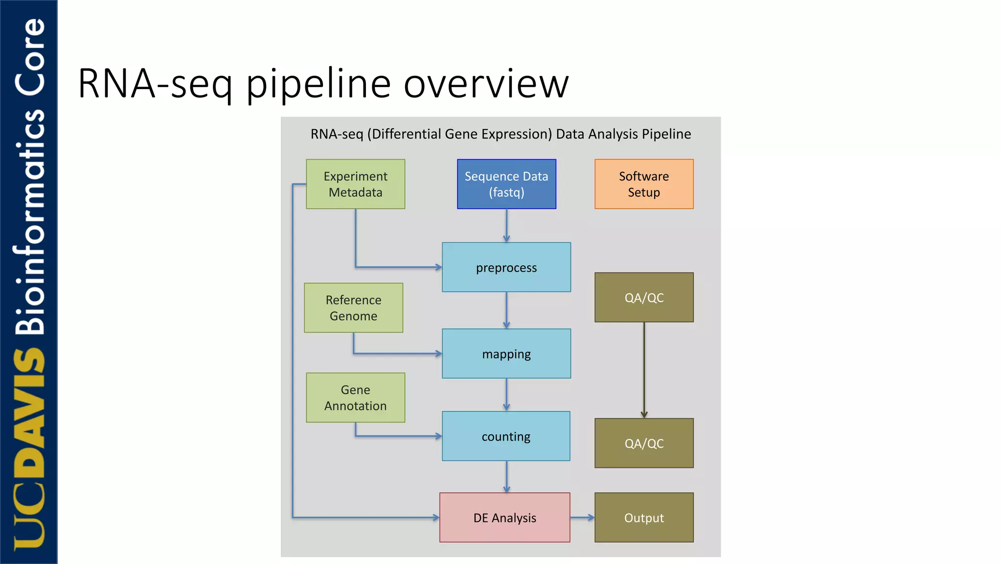 RNA-seq pipeline overview
Experiment	
Metadata
Software
Setup
Sequence	Data	
(fastq)
preprocess
Reference
Genome
Gene
Annotation
mapping
counting
DE	Analysis
QA/QC
Output
RNA-seq (Differential	Gene	Expression)	Data	Analysis	Pipeline
QA/QC
 