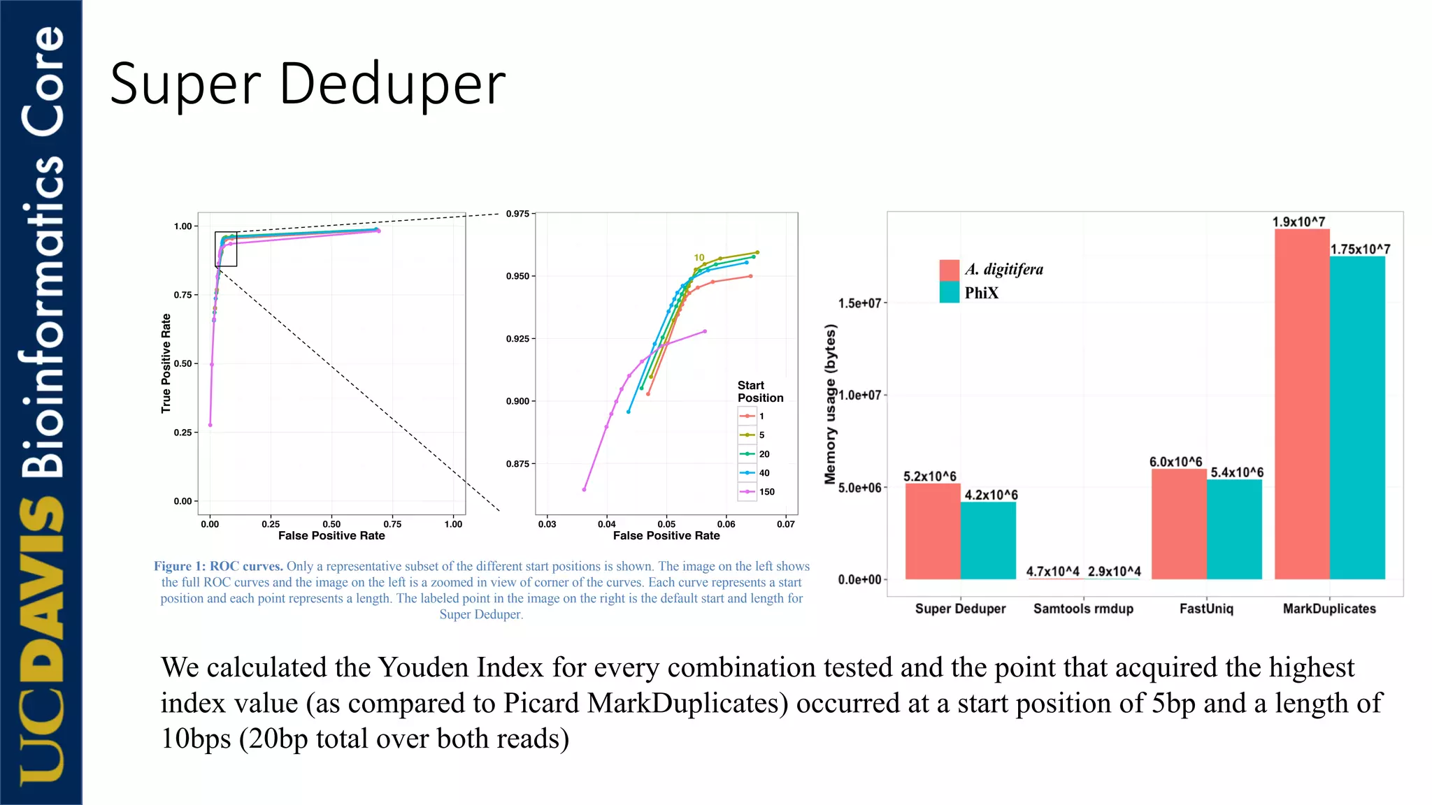 Super Deduper
0.00
0.25
0.50
0.75
1.00
0.00 0.25 0.50 0.75 1.00
False Positive Rate
TruePositiveRate
10
0.875
0.900
0.925
0.950
0.975
0.03 0.04 0.05 0.06 0.07
False Positive Rate
Start
Position
1
5
20
40
150
Figure 1: ROC curves. Only a representative subset of the different start positions is shown. The image on the left shows
the full ROC curves and the image on the left is a zoomed in view of corner of the curves. Each curve represents a start
position and each point represents a length. The labeled point in the image on the right is the default start and length for
Super Deduper.
We calculated the Youden Index for every combination tested and the point that acquired the highest
index value (as compared to Picard MarkDuplicates) occurred at a start position of 5bp and a length of
10bps (20bp total over both reads)
 