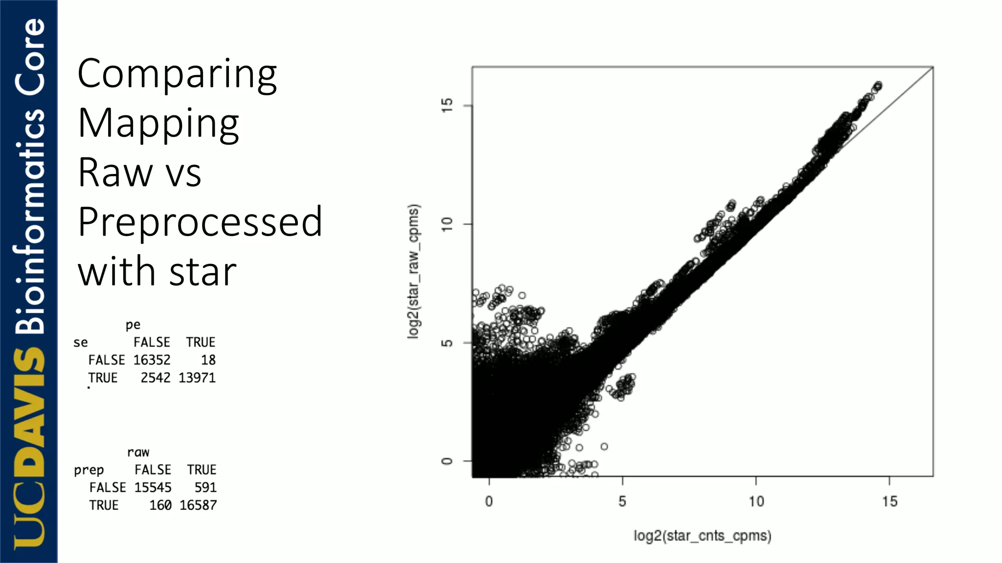Comparing
Mapping
Raw vs
Preprocessed
with star
 
