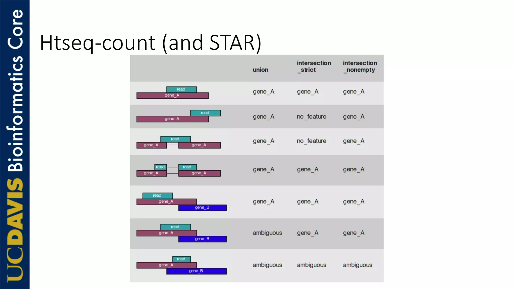 Htseq-count (and STAR)
 