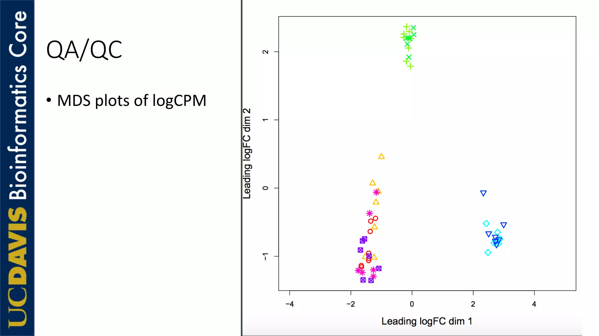 QA/QC
• MDS plots of logCPM
 