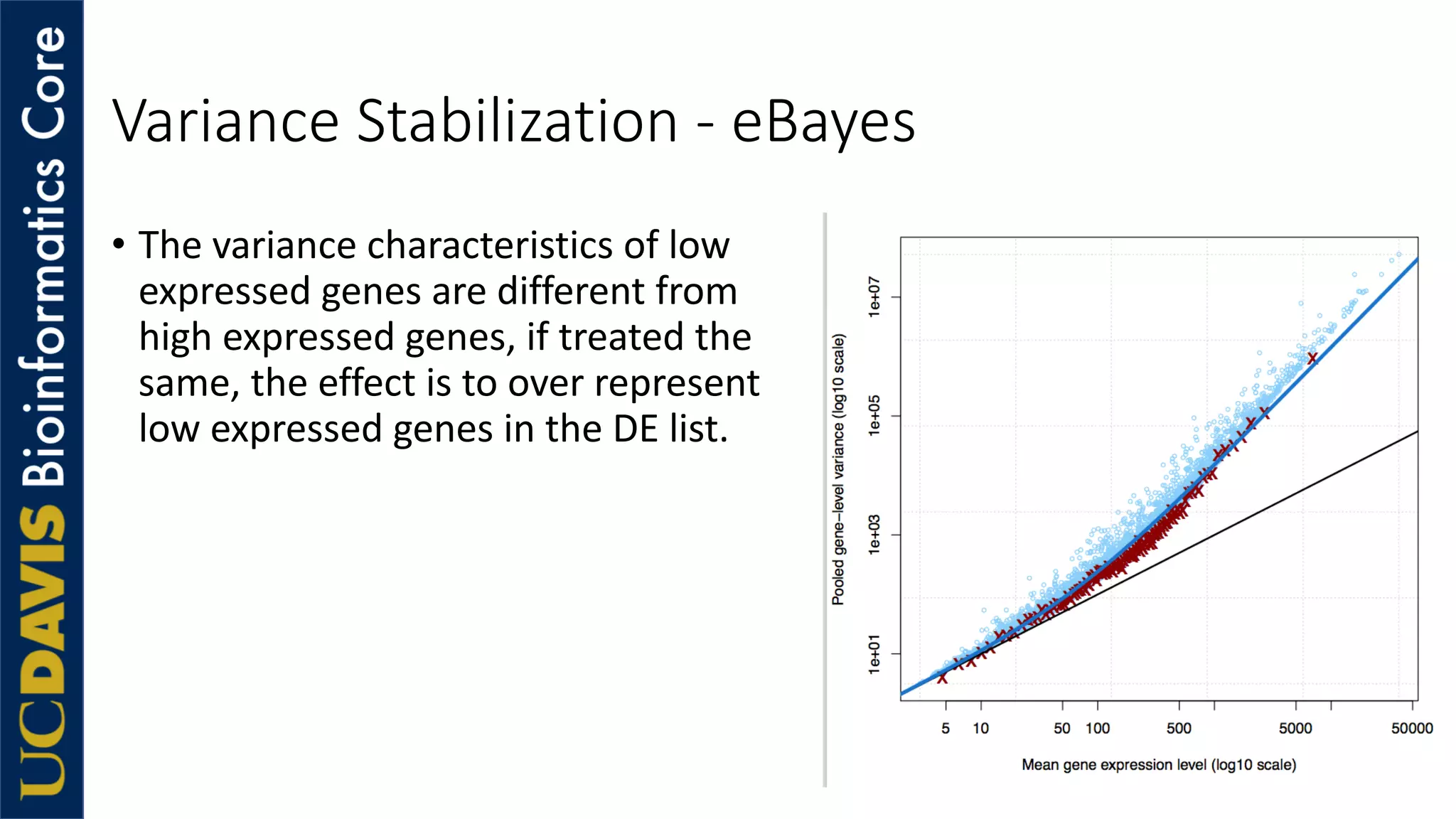 Variance Stabilization - eBayes
• The variance characteristics of low
expressed genes are different from
high expressed genes, if treated the
same, the effect is to over represent
low expressed genes in the DE list.
 
