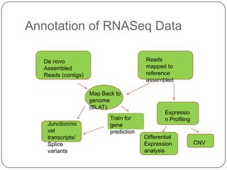 Annotation of RNASeq Data

   De novo                               Reads
   Assembled                             mapped to
   Reads (contigs)                       reference
                                         assembled

                     Map Back to
                     genome
                     (BLAT)
                                                 Expressio
                            Train for            n Profiling
    Junction/no             gene
    vel                     prediction
    transcripts/                         Differential
    Splice                               Expression            CNV
    variants                             analysis
 
