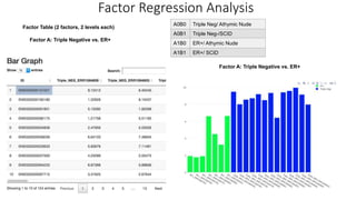 Factor Regression Analysis
A0B0 Triple Neg/ Athymic Nude
A0B1 Triple Neg-/SCID
A1B0 ER+/ Athymic Nude
A1B1 ER+/ SCID
Factor Table (2 factors, 2 levels each)
Factor A: Triple Negative vs. ER+
Factor A: Triple Negative vs. ER+
 