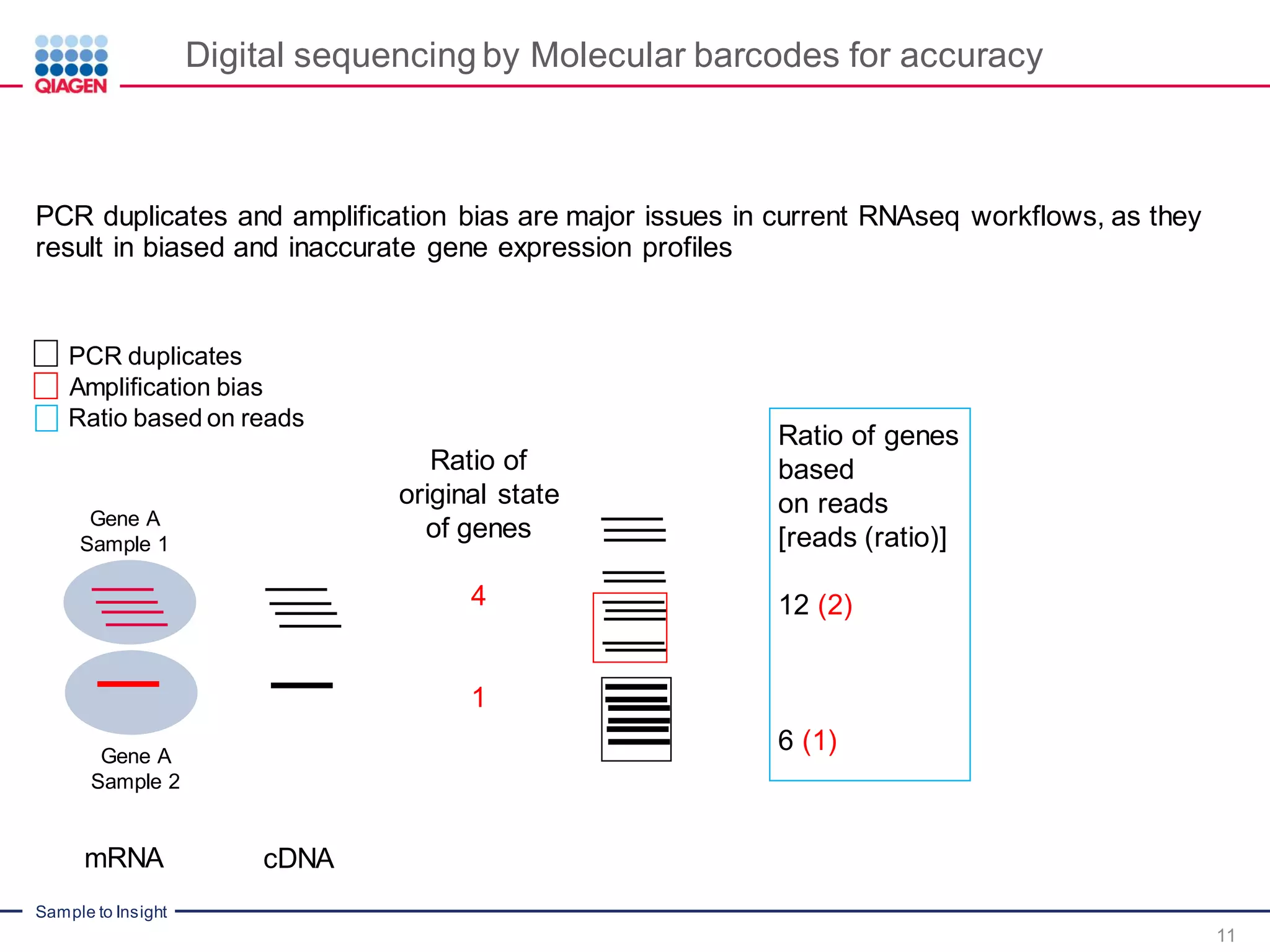 Sample to Insight
Digital sequencing by Molecular barcodes for accuracy
11
PCR duplicates and amplification bias are major issues in current RNAseq workflows, as they
result in biased and inaccurate gene expression profiles
mRNA cDNA
PCR duplicates
Ratio of
original state
of genes
4
1
Amplification bias
Ratio of genes
based
on reads
[reads (ratio)]
12 (2)
6 (1)
Ratio based on reads
Gene A
Sample 1
Gene A
Sample 2
 