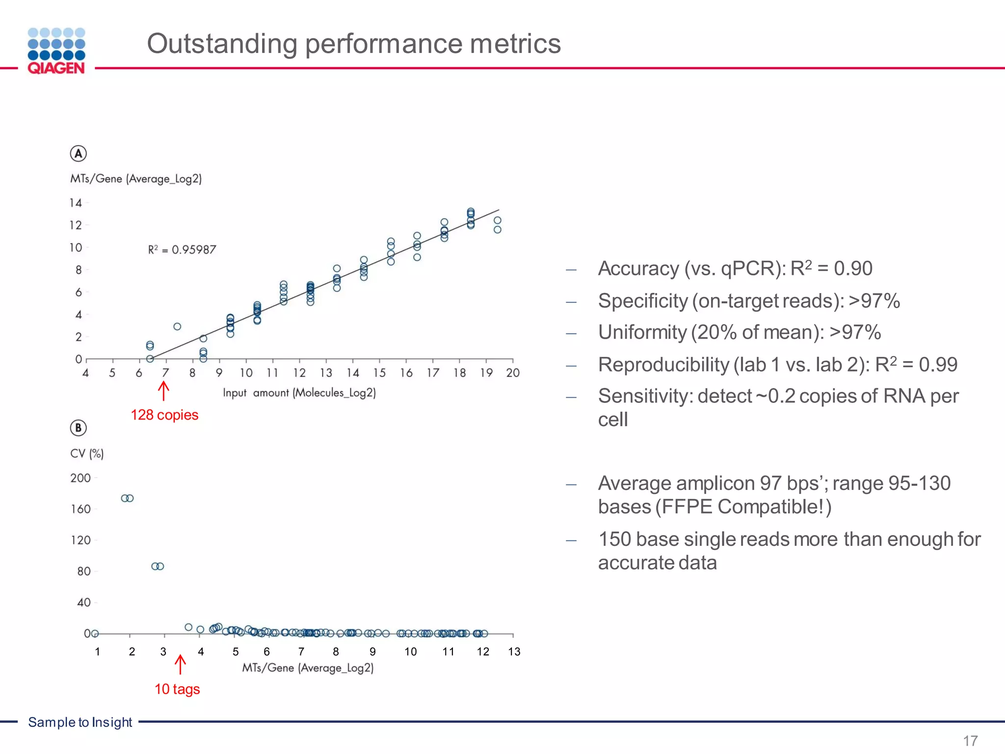 Sample to Insight
Outstanding performance metrics
17
 Accuracy (vs. qPCR): R2 = 0.90
 Specificity (on-target reads): >97%
 Uniformity (20% of mean): >97%
 Reproducibility (lab 1 vs. lab 2): R2 = 0.99
 Sensitivity: detect ~0.2 copies of RNA per
cell
 Average amplicon 97 bps’; range 95-130
bases (FFPE Compatible!)
 150 base single reads more than enough for
accurate data
128 copies
1 2 3 4 5 6 7 8 9 10 11 12 13
10 tags
 