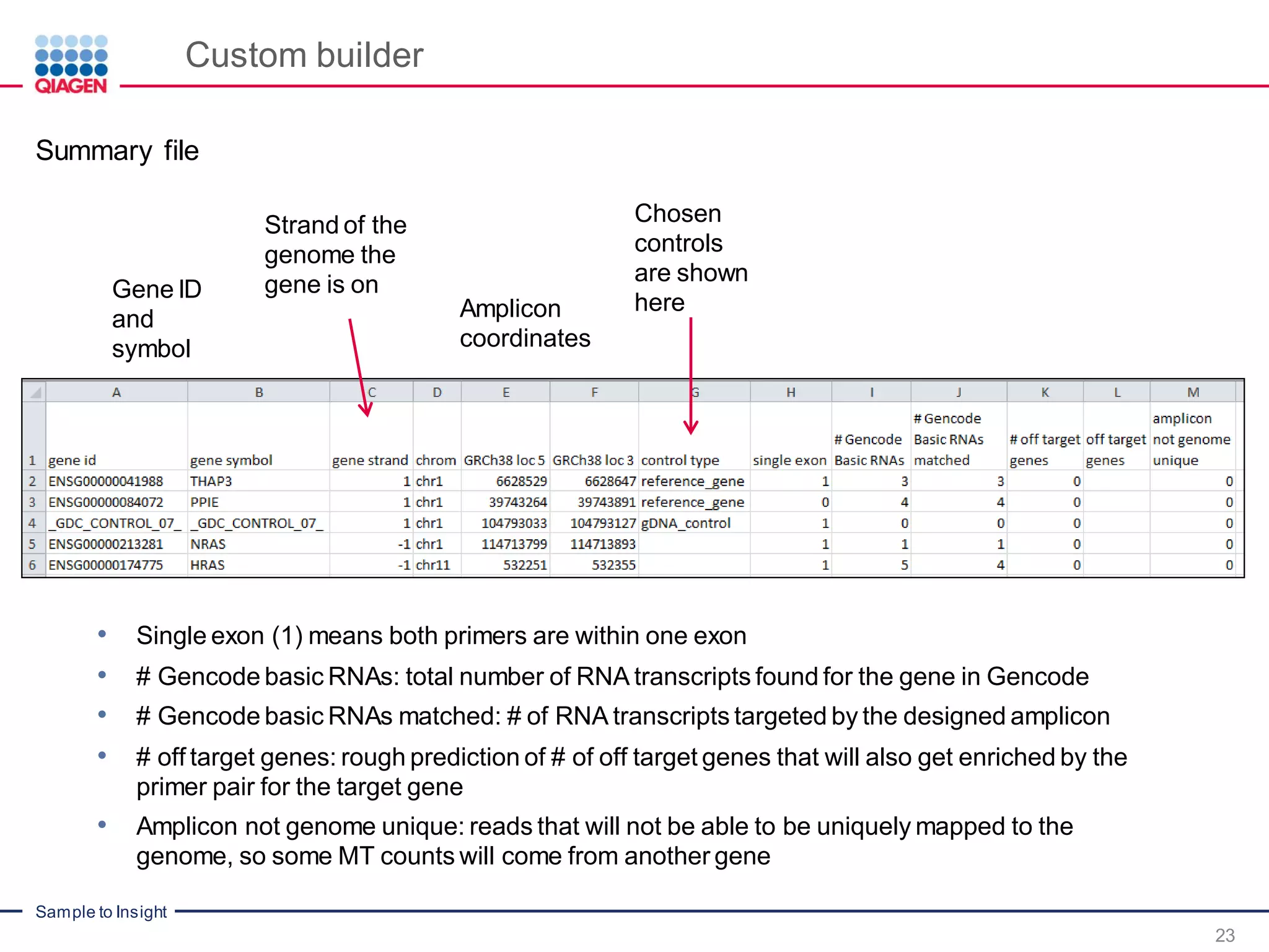 Sample to Insight
Custom builder
23
Summary file
Gene ID
and
symbol
Strand of the
genome the
gene is on
Amplicon
coordinates
Chosen
controls
are shown
here
• Single exon (1) means both primers are within one exon
• # Gencode basic RNAs: total number of RNA transcripts found for the gene in Gencode
• # Gencode basic RNAs matched: # of RNA transcripts targeted by the designed amplicon
• # off target genes: rough prediction of # of off target genes that will also get enriched by the
primer pair for the target gene
• Amplicon not genome unique: reads that will not be able to be uniquely mapped to the
genome, so some MT counts will come from another gene
 