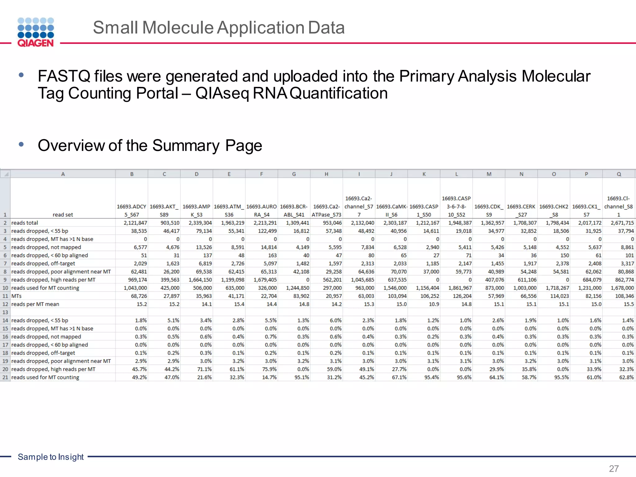 Sample to Insight
Small Molecule Application Data
27
• FASTQ files were generated and uploaded into the Primary Analysis Molecular
Tag Counting Portal – QIAseq RNAQuantification
• Overview of the Summary Page
 