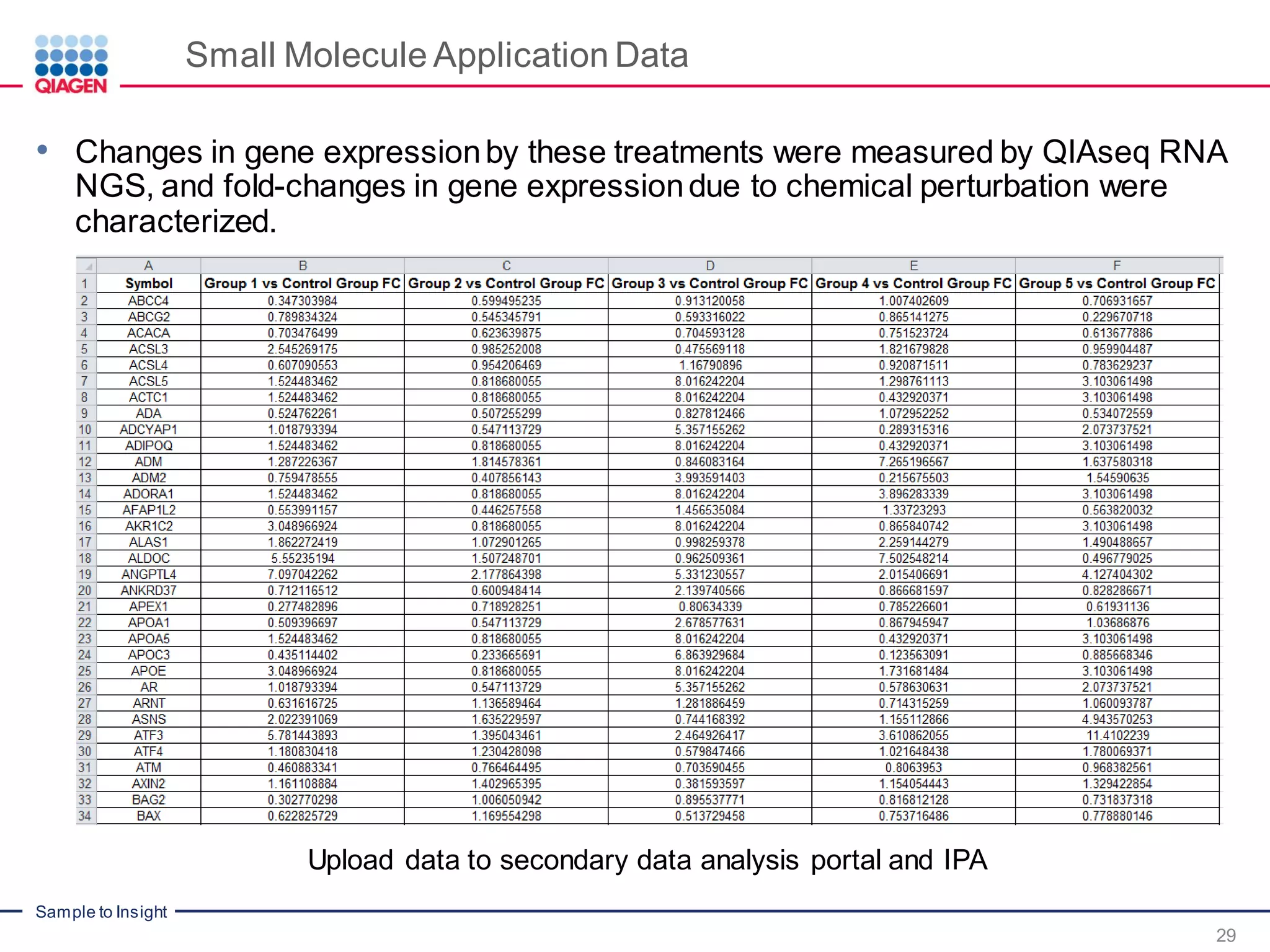 Sample to Insight
Small Molecule Application Data
29
• Changes in gene expressionby these treatments were measured by QIAseq RNA
NGS, and fold-changes in gene expressiondue to chemical perturbation were
characterized.
Upload data to secondary data analysis portal and IPA
 