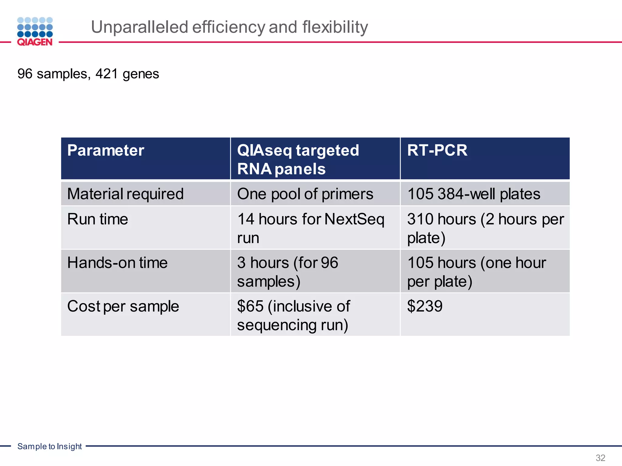 Sample to Insight
Unparalleled efficiency and flexibility
32
96 samples, 421 genes
Parameter QIAseq targeted
RNApanels
RT-PCR
Material required One pool of primers 105 384-well plates
Run time 14 hours for NextSeq
run
310 hours (2 hours per
plate)
Hands-on time 3 hours (for 96
samples)
105 hours (one hour
per plate)
Cost per sample $65 (inclusive of
sequencing run)
$239
 