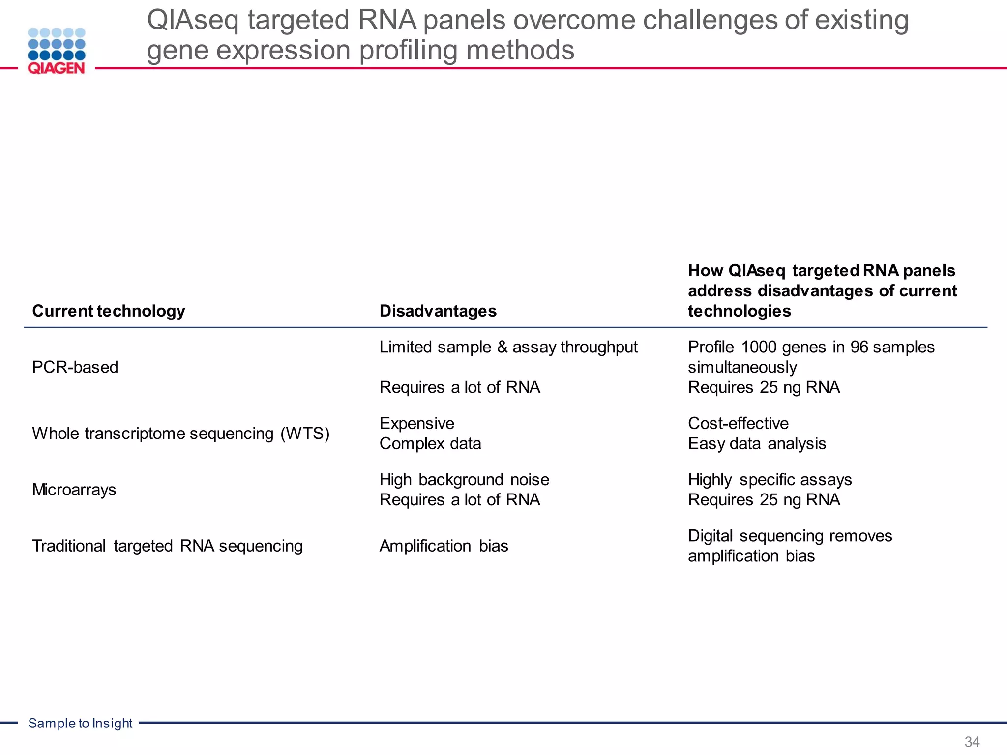 Sample to Insight
QIAseq targeted RNA panels overcome challenges of existing
gene expression profiling methods
34
Current technology Disadvantages
How QIAseq targeted RNA panels
address disadvantages of current
technologies
PCR-based
Limited sample & assay throughput
Requires a lot of RNA
Profile 1000 genes in 96 samples
simultaneously
Requires 25 ng RNA
Whole transcriptome sequencing (WTS)
Expensive
Complex data
Cost-effective
Easy data analysis
Microarrays
High background noise
Requires a lot of RNA
Highly specific assays
Requires 25 ng RNA
Traditional targeted RNA sequencing Amplification bias
Digital sequencing removes
amplification bias
 