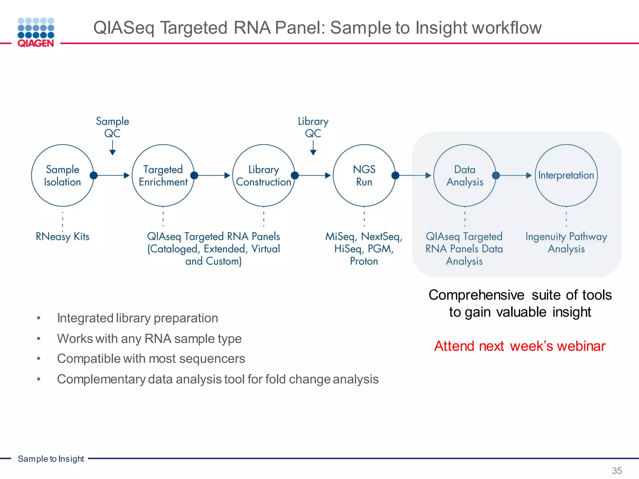 Sample to Insight
QIASeq Targeted RNA Panel: Sample to Insight workflow
35
• Integrated library preparation
• Works with any RNA sample type
• Compatible with most sequencers
• Complementary data analysis tool for fold changeanalysis
Comprehensive suite of tools
to gain valuable insight
Attend next week’s webinar
 