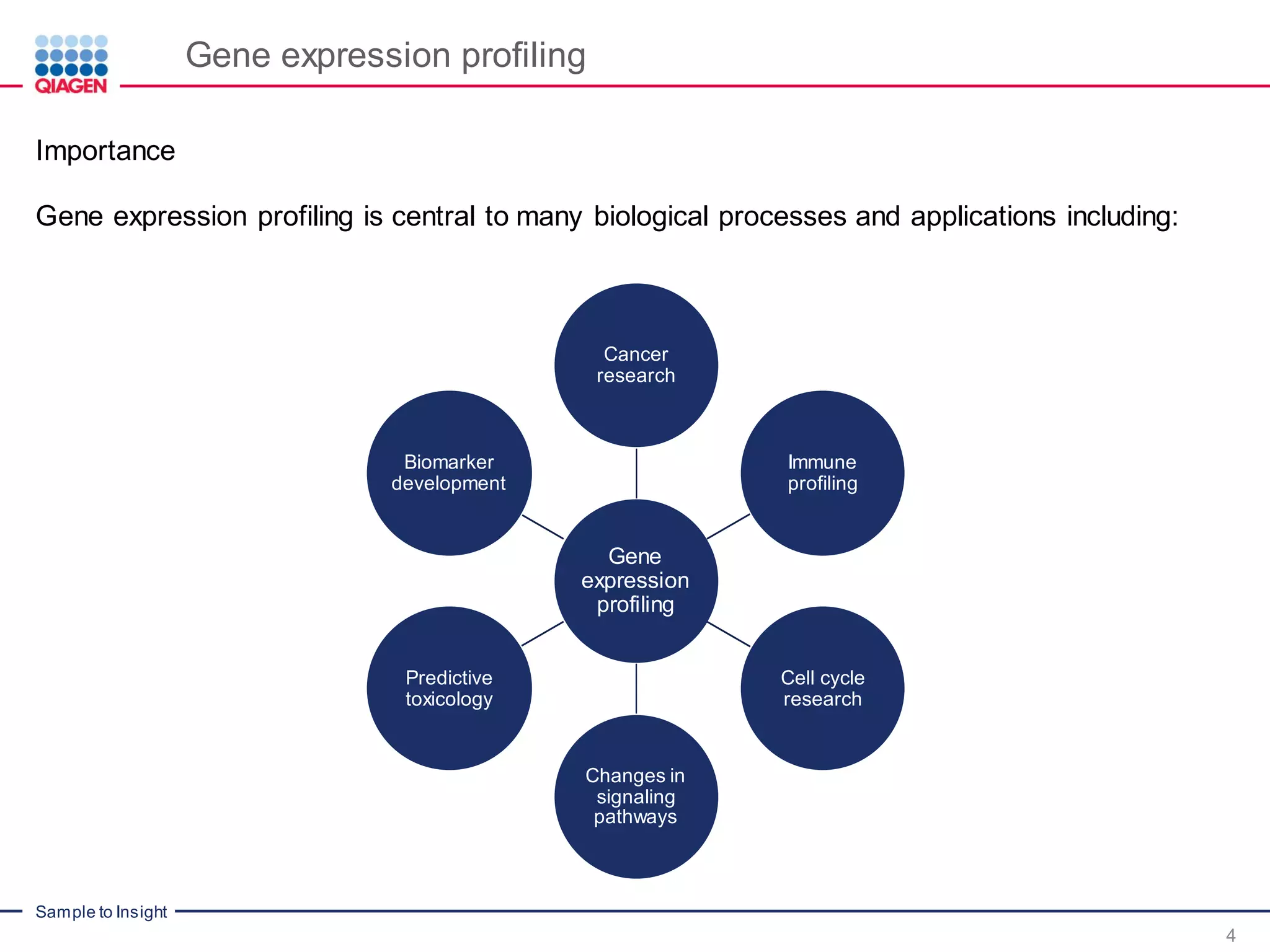 Sample to Insight
Gene expression profiling
4
Importance
Gene expression profiling is central to many biological processes and applications including:
Gene
expression
profiling
Cancer
research
Immune
profiling
Cell cycle
research
Changes in
signaling
pathways
Predictive
toxicology
Biomarker
development
 