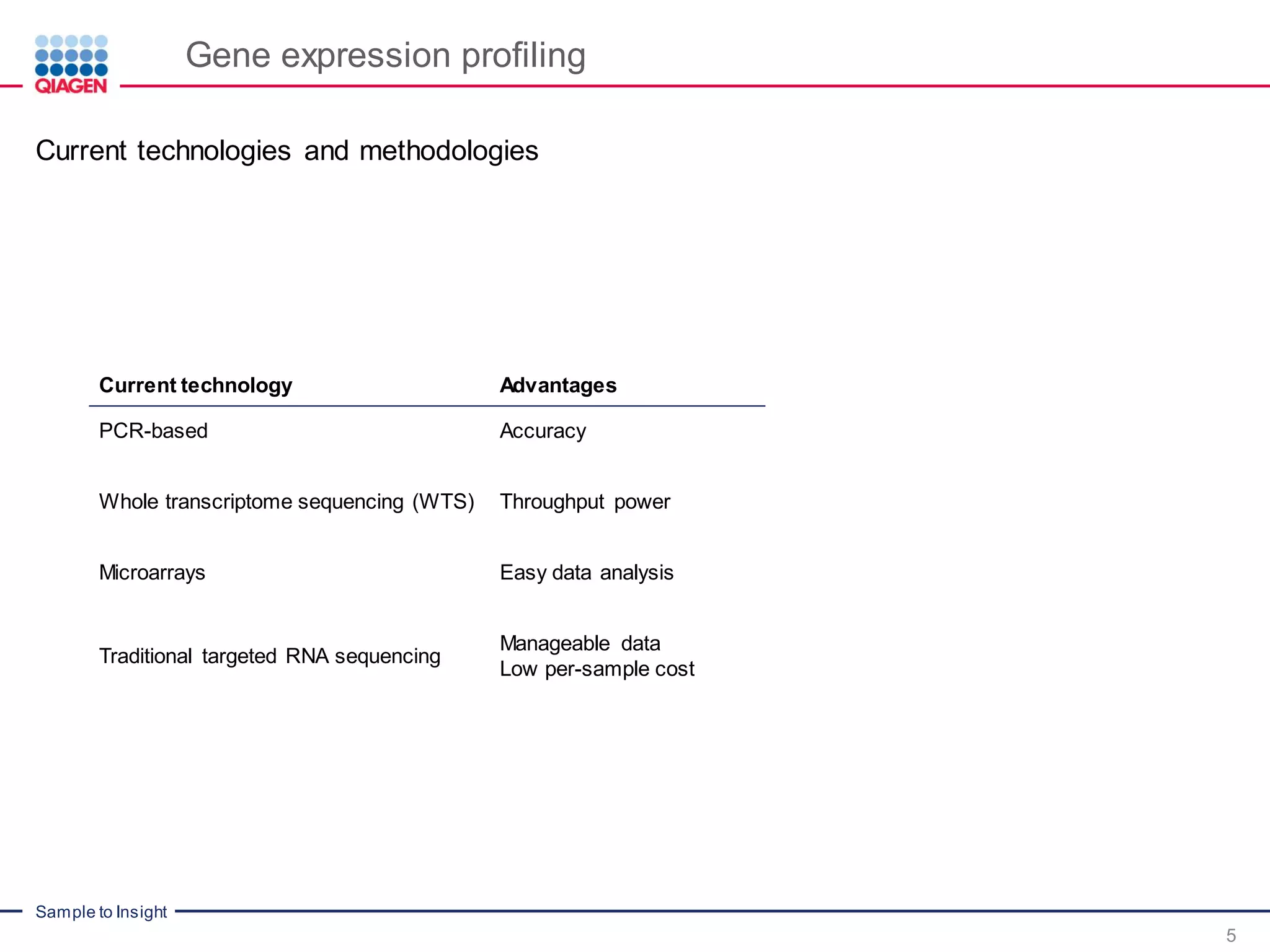 Sample to Insight
Gene expression profiling
5
Current technologies and methodologies
Current technology Advantages
PCR-based Accuracy
Whole transcriptome sequencing (WTS) Throughput power
Microarrays Easy data analysis
Traditional targeted RNA sequencing
Manageable data
Low per-sample cost
 