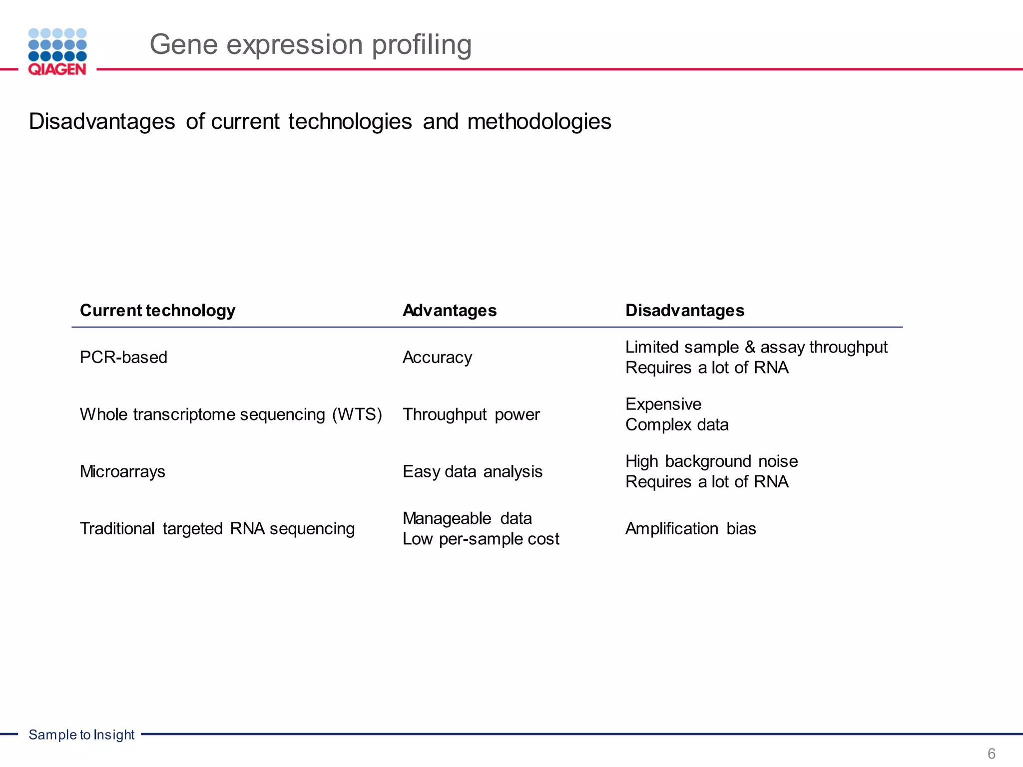 Sample to Insight
Gene expression profiling
6
Disadvantages of current technologies and methodologies
Current technology Advantages Disadvantages
PCR-based Accuracy
Limited sample & assay throughput
Requires a lot of RNA
Whole transcriptome sequencing (WTS) Throughput power
Expensive
Complex data
Microarrays Easy data analysis
High background noise
Requires a lot of RNA
Traditional targeted RNA sequencing
Manageable data
Low per-sample cost
Amplification bias
 
