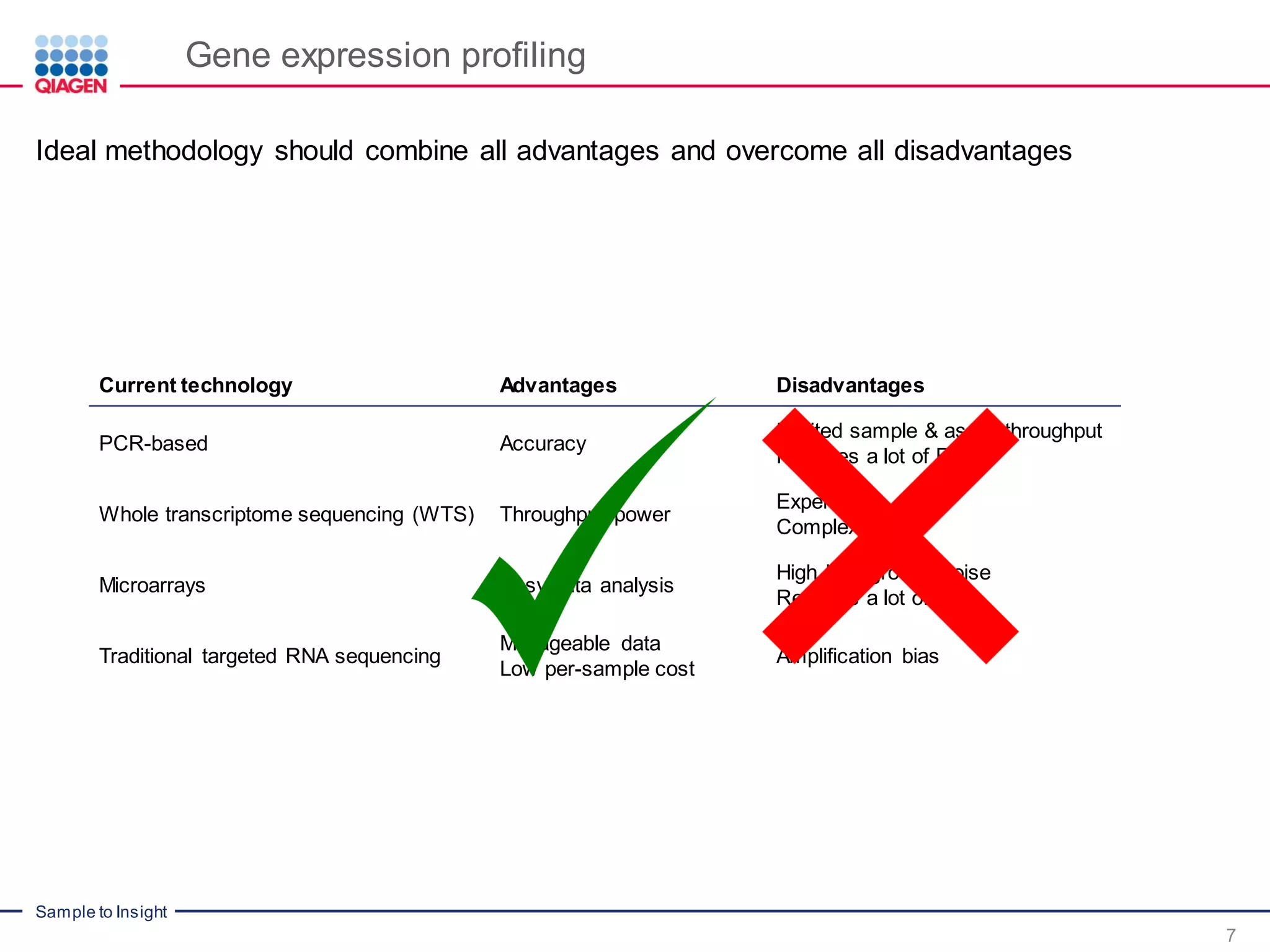 Sample to Insight
Gene expression profiling
7
Ideal methodology should combine all advantages and overcome all disadvantages
Current technology Advantages Disadvantages
PCR-based Accuracy
Limited sample & assay throughput
Requires a lot of RNA
Whole transcriptome sequencing (WTS) Throughput power
Expensive
Complex data
Microarrays Easy data analysis
High background noise
Requires a lot of RNA
Traditional targeted RNA sequencing
Manageable data
Low per-sample cost
Amplification bias
 