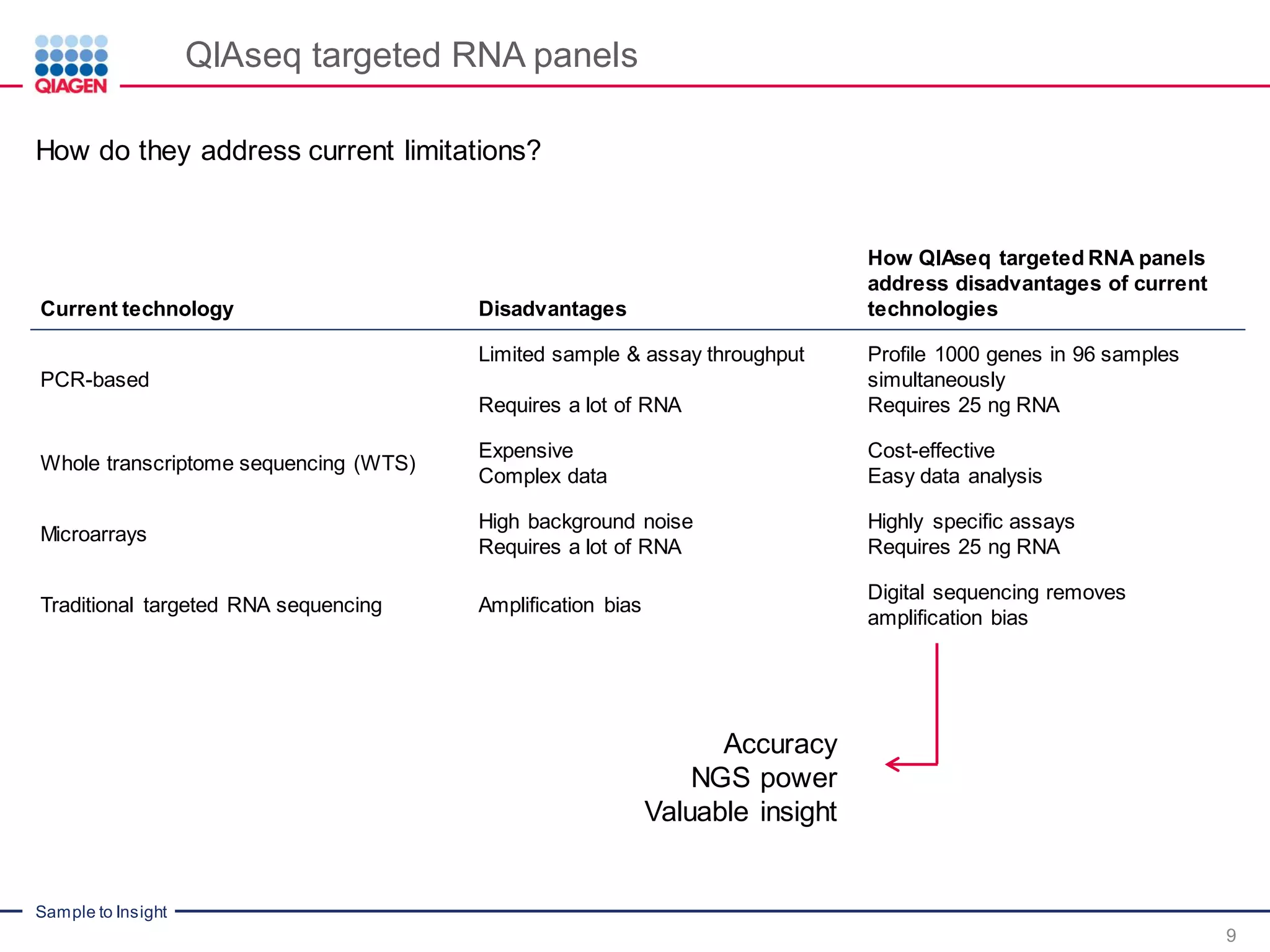 Sample to Insight
QIAseq targeted RNA panels
9
How do they address current limitations?
Current technology Disadvantages
How QIAseq targeted RNA panels
address disadvantages of current
technologies
PCR-based
Limited sample & assay throughput
Requires a lot of RNA
Profile 1000 genes in 96 samples
simultaneously
Requires 25 ng RNA
Whole transcriptome sequencing (WTS)
Expensive
Complex data
Cost-effective
Easy data analysis
Microarrays
High background noise
Requires a lot of RNA
Highly specific assays
Requires 25 ng RNA
Traditional targeted RNA sequencing Amplification bias
Digital sequencing removes
amplification bias
Accuracy
NGS power
Valuable insight
 
