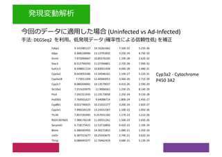 (Uninfected vs Ad-Infected)
: DEGSeq2 ( )
Fabp1 9.141085127 14.16261662 7.16E-32 5.25E-36
G6pc 9.308228996 13.12791835 3.23E-29 4.73E-33
Gnmt 7.972094667 10.85576105 1.19E-28 2.62E-32
Stac3 8.512799293 11.07394801 2.72E-28 7.99E-32
Sult1c3 8.598851154 10.83051428 4.04E-28 1.48E-31
Cyp3a2 8.643053186 13.34346161 1.19E-27 5.22E-31
Cyp3a18 7.73011204 12.40583051 3.34E-26 1.71E-29
Cyp2c7 8.080204091 14.13579037 4.41E-26 2.59E-29
Slc10a1 7.251633979 11.9006561 1.23E-25 8.14E-29
Ftcd 7.242311435 11.19173058 1.25E-24 9.15E-28
Hsd3b5 7.769501627 9.64088714 1.80E-24 1.45E-27
Cyp8b1 8.022740425 10.21022277 3.20E-24 2.82E-27
Cyp2e1 7.990226129 13.24331587 1.10E-23 1.05E-26
Ttc36 7.857192495 9.257031182 1.17E-23 1.21E-26
RGD1307603 7.384176218 11.04351261 1.50E-23 1.65E-26
Serpind1 6.718175421 12.53716856 9.42E-22 1.10E-24
Bhmt 6.386565955 14.36571852 1.08E-21 1.35E-24
Ust5r 6.387315677 10.25543675 2.74E-21 3.62E-24
Thrsp 6.080443377 11.76462419 3.68E-21 5.13E-24
Cyp3a2 - Cytochrome
P450 3A2
 