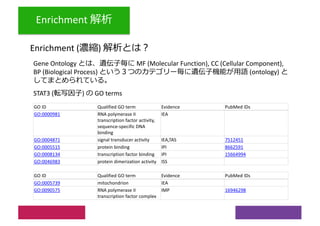 Enrichment
Enrichment ( )
STAT3 ( ) GO terms
Gene Ontology MF (Molecular Function), CC (Cellular Component),
BP (Biological Process) (ontology)
GO ID Qualified GO term Evidence PubMed IDs
GO:0000981 RNA polymerase II
transcription factor activity,
sequence-specific DNA
binding
IEA
GO:0004871 signal transducer activity IEA,TAS 7512451
GO:0005515 protein binding IPI 8662591
GO:0008134 transcription factor binding IPI 15664994
GO:0046983 protein dimerization activity ISS
GO ID Qualified GO term Evidence PubMed IDs
GO:0005739 mitochondrion IEA
GO:0090575 RNA polymerase II
transcription factor complex
IMP 16946298
 