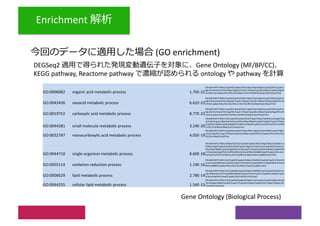 Enrichment
(GO enrichment)
DEGSeq2 Gene Ontology (MF/BP/CC)
KEGG pathway, Reactome pathway ontology pathway
Gene Ontology (Biological Process)
GO:0006082 organic acid metabolic process 1.76E-22
Ehhadh/Adh7/Adh1/Cyp2d3/Cyp4a2/Ddc/Fabp1/Fbp1/Agxt/Cyp2a2/Sds/Cyp2e1/
Rgn/Gnmt/Acox2/Otc/G6pc/Ugt2b1/Cyp2c7/Glyat/Cyp2c6v1/Baat/Cyp4a3/Hgd/P
ck1/Bhmt2/Cyp4a1/Kmo/Slc27a2/Marc1/Slc27a5/Bhmt/Abat/Cdo1/Hao2/Ftcd
GO:0043436 oxoacid metabolic process 6.61E-22
Ehhadh/Adh7/Adh1/Cyp2d3/Cyp4a2/Ddc/Fabp1/Fbp1/Agxt/Cyp2a2/Sds/Cyp2e1/
Rgn/Gnmt/Acox2/Otc/Ugt2b1/Cyp2c7/Glyat/Cyp2c6v1/Baat/Cyp4a3/Hgd/Pck1/B
hmt2/Cyp4a1/Kmo/Slc27a2/Marc1/Slc27a5/Bhmt/Abat/Cdo1/Hao2/Ftcd
GO:0019752 carboxylic acid metabolic process 8.77E-22
Ehhadh/Adh7/Adh1/Cyp2d3/Cyp4a2/Ddc/Fabp1/Fbp1/Agxt/Cyp2a2/Sds/Cyp2e1/
Rgn/Gnmt/Acox2/Otc/Ugt2b1/Cyp2c7/Glyat/Cyp2c6v1/Baat/Cyp4a3/Hgd/Pck1/B
hmt2/Cyp4a1/Kmo/Slc27a2/Slc27a5/Bhmt/Abat/Cdo1/Hao2/Ftcd
GO:0044281 small molecule metabolic process 3.24E-20
Ehhadh/Adh7/Adh1/Cat/Cyp2d3/Cyp4a2/Ddc/Fabp1/Fbp1/Hsd3b5/Lcat/Agxt/Cyp
2a2/Sds/Cyp2e1/Rgn/Gnmt/Acox2/Otc/G6pc/Rbp4/Cyp3a2/Ugt2b1/Cyp2c7/Glyat
/Cyp2c6v1/Baat/Cyp4a3/Hgd/Pck1/Bhmt2/Apof/Cyp4a1/Car5a/Kmo/Slc27a2/Mar
c1/Slc27a5/Bhmt/Abat/Cdo1/Hao2/Ftcd
GO:0032787 monocarboxylic acid metabolic process 4.05E-19
Ehhadh/Adh7/Adh1/Cyp2d3/Cyp4a2/Fabp1/Fbp1/Agxt/Cyp2a2/Sds/Cyp2e1/Rgn/
Acox2/Ugt2b1/Cyp2c7/Glyat/Cyp2c6v1/Baat/Cyp4a3/Pck1/Cyp4a1/Kmo/Slc27a2/
Slc27a5/Abat/Hao2/Ftcd
GO:0044710 single-organism metabolic process 8.60E-18
Ehhadh/Adh7/Adh1/C4bpb/C6/Cat/Cyp2d3/Cyp4a2/Ddc/Fabp1/Fbp1/Hsd3b5/Lca
t/Mbl1/Agxt/Cyp2a2/Sult2a1/Sds/Cyp2e1/Rgn/Gnmt/Acox2/Cyp3a18/Thrsp/Crp/
Otc/G6pc/Rbp4/Cyp3a2/Ugt2b1/Ces1e/Cyp2c7/Glyat/Cyp2c6v1/Baat/Cyp4a3/Dhr
s7/Serpina6/Hgd/Pck1/Adhfe1/Bhmt2/Aox3/RGD1564865/Apof/Cyp4a1/Slco1a1/
Car5a/Kmo/Slc27a2/Marc1/Slc27a5/Bhmt/Abat/Cdo1/Cyp8b1/Hao2/Ftcd
GO:0055114 oxidation-reduction process 1.19E-16
Ehhadh/Adh7/Adh1/Cat/Cyp2d3/Cyp4a2/Fabp1/Hsd3b5/Cyp2a2/Cyp2e1/Gnmt/A
cox2/Cyp3a18/G6pc/Cyp3a2/Cyp2c7/Cyp2c6v1/Cyp4a3/Dhrs7/Hgd/Adhfe1/Aox3/
RGD1564865/Cyp4a1/Kmo/Slc27a2/Marc1/Cdo1/Cyp8b1/Hao2
GO:0006629 lipid metabolic process 2.78E-14
Ehhadh/Adh7/Adh1/Cat/Cyp2d3/Cyp4a2/Fabp1/Hsd3b5/Lcat/Cyp2a2/Sult2a1/Cy
p2e1/Rgn/Acox2/Thrsp/G6pc/Rbp4/Cyp3a2/Ces1e/Cyp2c7/Cyp2c6v1/Baat/Cyp4a
3/Serpina6/Pck1/Apof/Cyp4a1/Slc27a2/Slc27a5/Hao2
GO:0044255 cellular lipid metabolic process 1.54E-13
Ehhadh/Adh7/Adh1/Cat/Cyp2d3/Cyp4a2/Fabp1/Lcat/Cyp2a2/Cyp2e1/Rgn/Acox2/
Thrsp/G6pc/Rbp4/Cyp3a2/Cyp2c7/Cyp2c6v1/Baat/Cyp4a3/Pck1/Apof/Cyp4a1/Slc
27a2/Slc27a5/Hao2
 
