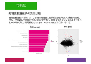 −1
0
1
2
0 5 10 15 20
AM
Gene
nonDEG
DEG
Dlx3
(DEG) ( )
MA-plot GO bar plot
MA-plot
hair cell differentiation
inner ear receptor cell development
detection of mechanical stimulus involved in sensory perception
multicellular organismal process
single−multicellular organism process
detection of mechanical stimulus involved in sensory perception of sound
fibril organization
neuromuscular process
extracellular fibril organization
neuromuscular process controlling balance
0.0 0.5 1.0 1.5 2.0
Q value (−log10)
DEG
Enriched
GO-barplot
 