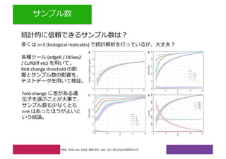 RNA. 2016 Jun; 22(6): 839–851. doi: 10.1261/rna.053959.115
n=3 (biological replicates)
(edgeR / DESeq2
/ Cuffdiff etc)
fold-change threshold
Fold-change
n=6
 