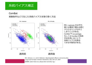 ComBat
W.E. Johnson, C. Li, and A. Rabinovic. Adjusting batch effects in microarray data
using empirical bayes methods. Biostatistics, 8(1):118–127, 2007.
: Caleb K Stein et al, Blood 2014 124:3355; Fig.1
replicate
ComBat sva package
ComBat
 