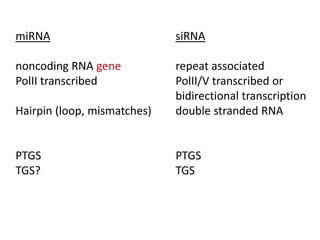 miRNA                        siRNA

noncoding RNA gene           repeat associated
PolII transcribed            PolII/V transcribed or
                             bidirectional transcription
Hairpin (loop, mismatches)   double stranded RNA


PTGS                         PTGS
TGS?                         TGS
 