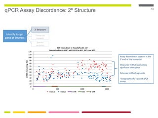 10
qPCR Assay Discordance: 2º Structure
Identify target
gene of interest
2° Structure
Transcript
variants
Species
variation
Assay discordance appears at the
3’-end of the transcript.
Measured mRNA levels show
significant divergence
Retained mRNA fragments
“Geographically” spaced qPCR
assays
0
10
20
30
40
50
60
70
80
90
100
110
120
0 500 1000 1500
mRNARemaining(%)
GOI Knockdown in HeLa Cells at 1 nM
Normalized to Hs HPRT and SFRS9 vs NC1, NC5, and NC7
Assay 1 Assay 2 5' UTR CDS 3' UTR
 