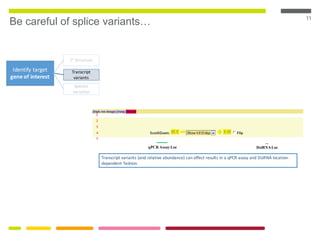 11
Be careful of splice variants…
qPCR Assay Loc DsiRNALoc
Identify target
gene of interest
2° Structure
Transcript
variants
Species
variation
Transcript variants (and relative abundance) can affect results in a qPCR assay and DsiRNA location-
dependent fashion.
1
2
3
4
5
 