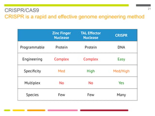 21
CRISPR/CAS9
CRISPR is a rapid and effective genome engineering method
 