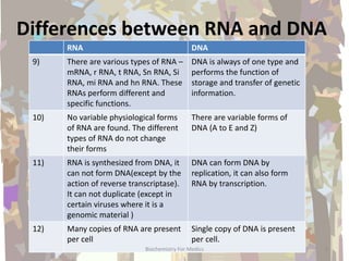 Differences between RNA and DNA
RNA DNA
9) There are various types of RNA –
mRNA, r RNA, t RNA, Sn RNA, Si
RNA, mi RNA and hn RNA. These
RNAs perform different and
specific functions.
DNA is always of one type and
performs the function of
storage and transfer of genetic
information.
10) No variable physiological forms
of RNA are found. The different
types of RNA do not change
their forms
There are variable forms of
DNA (A to E and Z)
11) RNA is synthesized from DNA, it
can not form DNA(except by the
action of reverse transcriptase).
It can not duplicate (except in
certain viruses where it is a
genomic material )
DNA can form DNA by
replication, it can also form
RNA by transcription.
12) Many copies of RNA are present
per cell
Single copy of DNA is present
per cell.
5Biochemistry For Medics
 