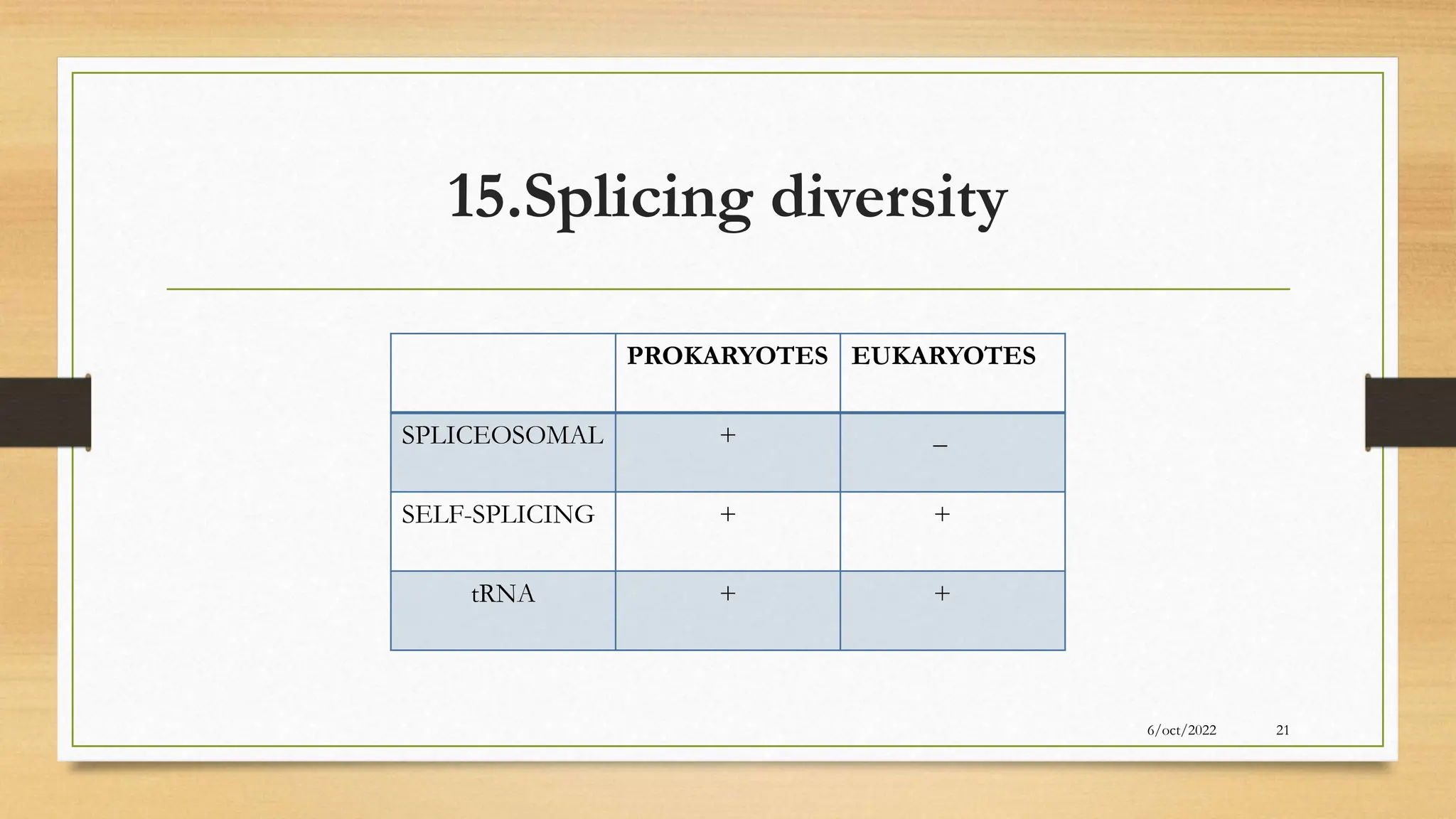 15.Splicing diversity
6/oct/2022 21
PROKARYOTES EUKARYOTES
SPLICEOSOMAL + _
SELF-SPLICING + +
tRNA + +
 