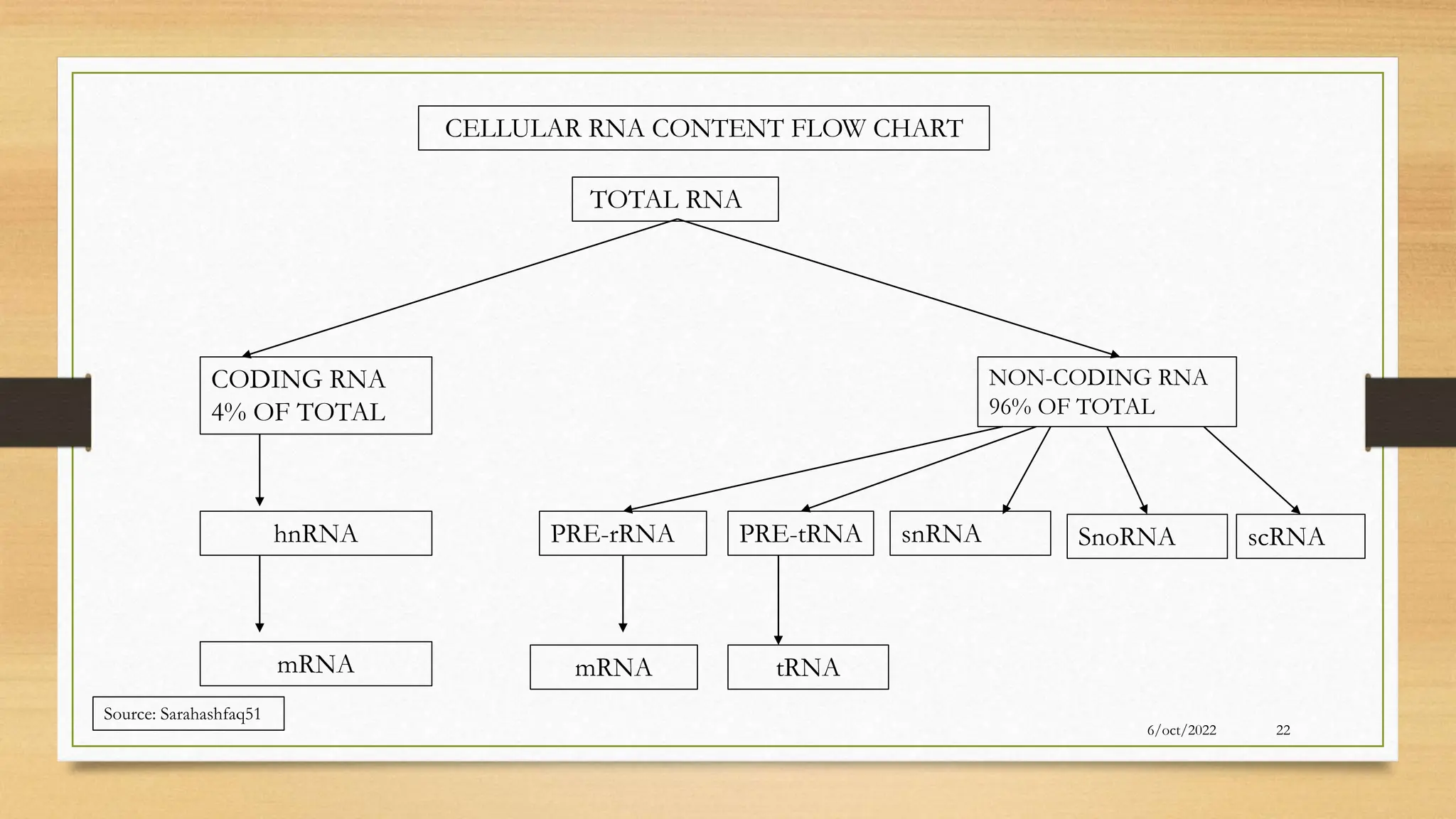 6/oct/2022 22
CELLULAR RNA CONTENT FLOW CHART
TOTAL RNA
CODING RNA
4% OF TOTAL
NON-CODING RNA
96% OF TOTAL
hnRNA
mRNA
PRE-rRNA PRE-tRNA snRNA SnoRNA scRNA
mRNA tRNA
Source: Sarahashfaq51
 