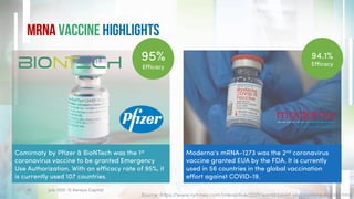 MRNA Vaccine Highlights
Source: https://www.nytimes.com/interactive/2021/world/covid-vaccinations-tracker.html
10
Comirnaty by Pfizer & BioNTech was the 1st
coronavirus vaccine to be granted Emergency
Use Authorization. With an efficacy rate of 95%, it
is currently used 107 countries.
95%
Efficacy
Moderna’s mRNA-1273 was the 2nd coronavirus
vaccine granted EUA by the FDA. It is currently
used in 56 countries in the global vaccination
effort against COVID-19.
94.1%
Efficacy
July 2021. © Xeraya Capital.