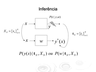 Inferência
                                        P(t | y;α )

                     x                                t
                                       y
X N = { xn }n =1
             N

                                                          t N = {tn }n =1
                                                                     N



                      x         w              *
                                             y ( x)

                 P( y ( x) | t N , X N ) ou P( w | t N , X N )
 