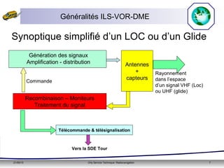21/05/15 Orly Service Technique: Radionavigation 7
Généralités ILS-VOR-DME
Synoptique simplifié d’un LOC ou d’un Glide
Recombinaison – Moniteurs
Traitement du signal
Vers la SDE Tour
Rayonnement
dans l’espace
d’un signal VHF (Loc)
ou UHF (glide)
Commande
Télécommande & télésignalisation
Antennes
+
capteurs
Génération des signaux
Amplification - distribution
 
