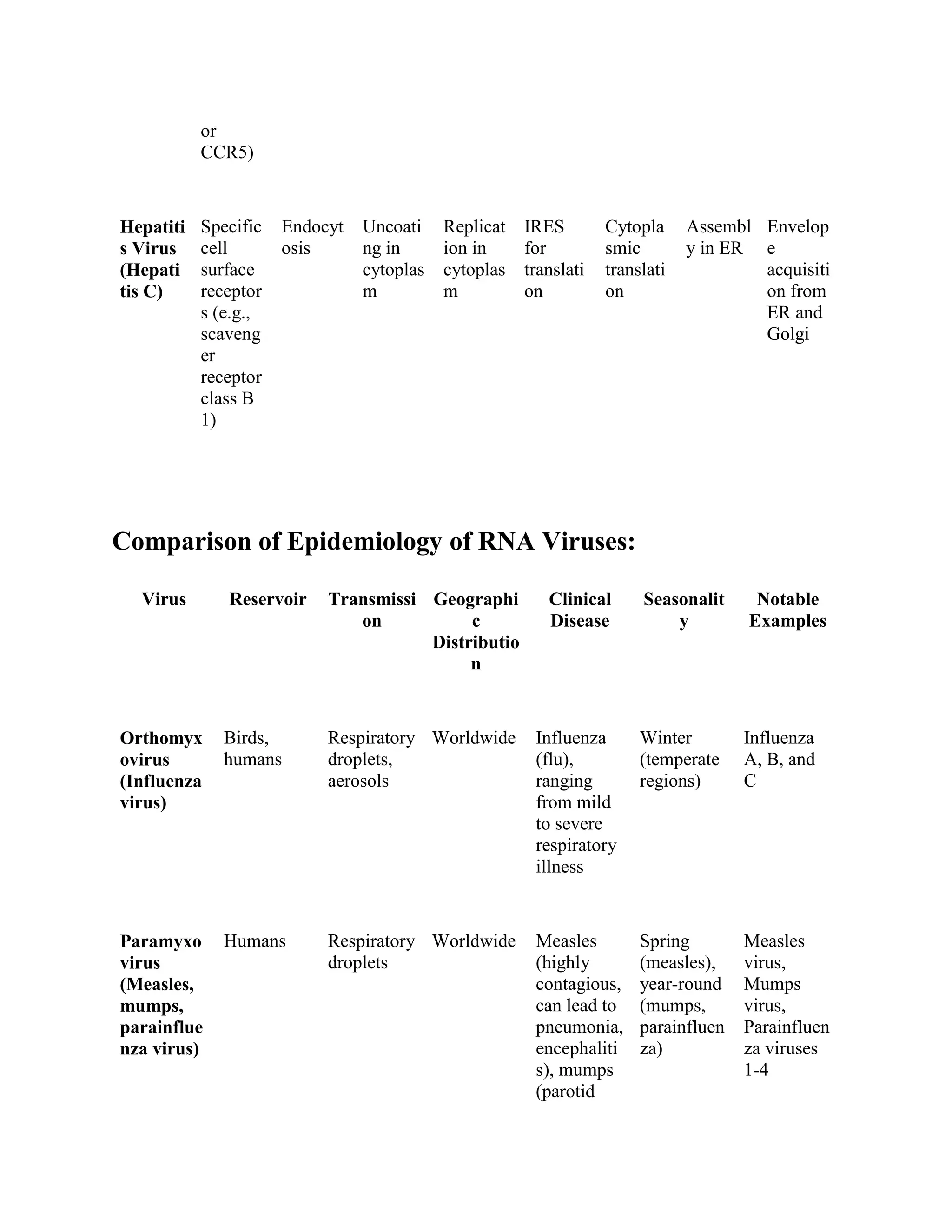 Comparison of RNA Viruses. docx | PDF